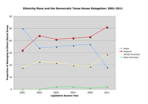 This graph compares Democratic Texas House delegation by ethnicity/race over time.
