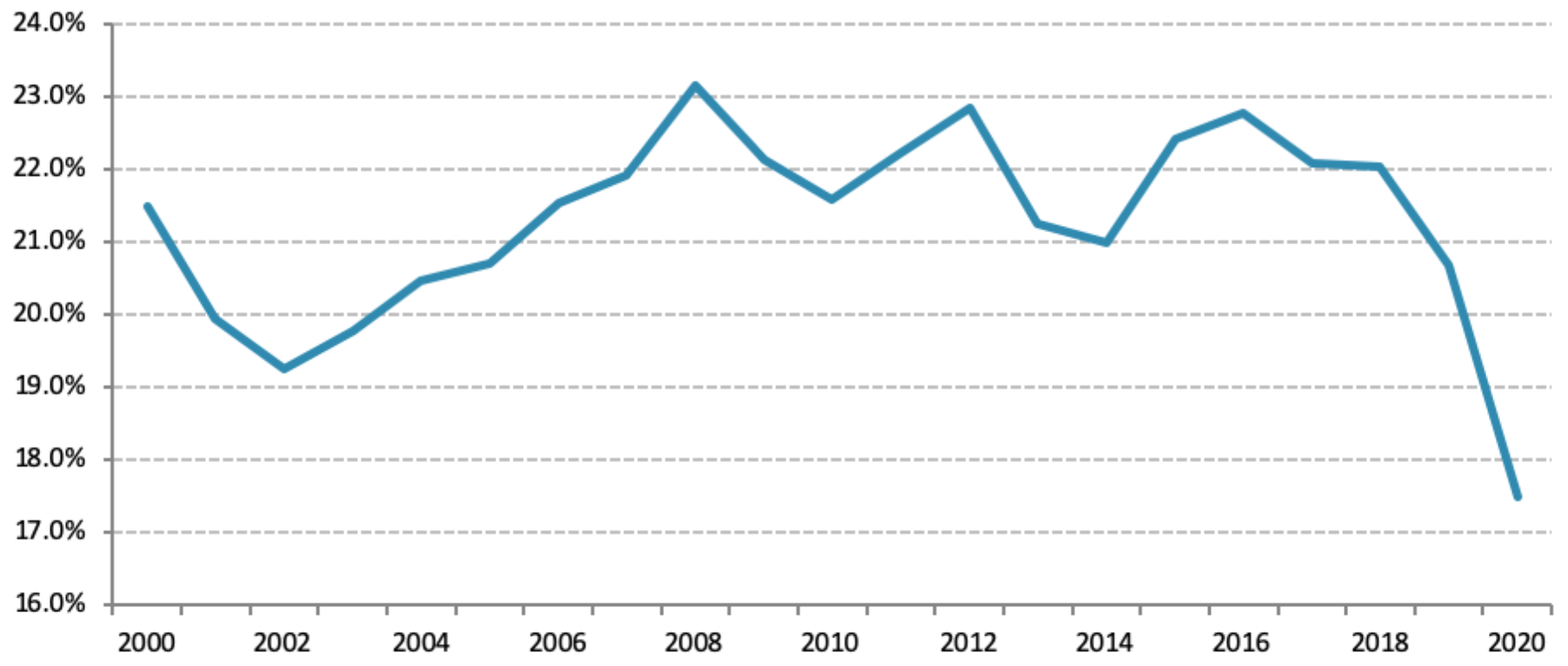 This graph compares gross fixed investment from 2000 to 2020.