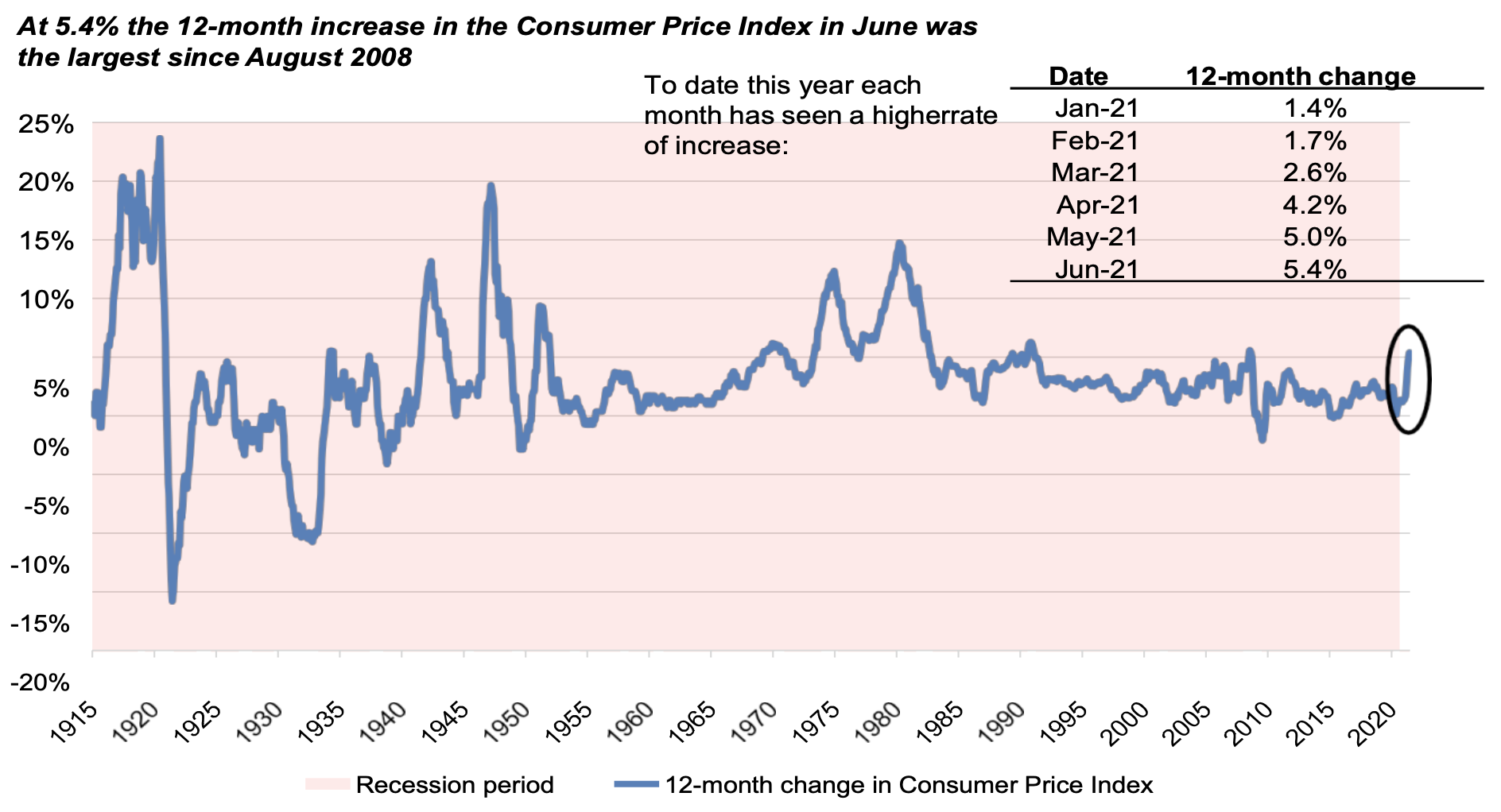 This graph shows inflation in the United States between 1915 and 2020.