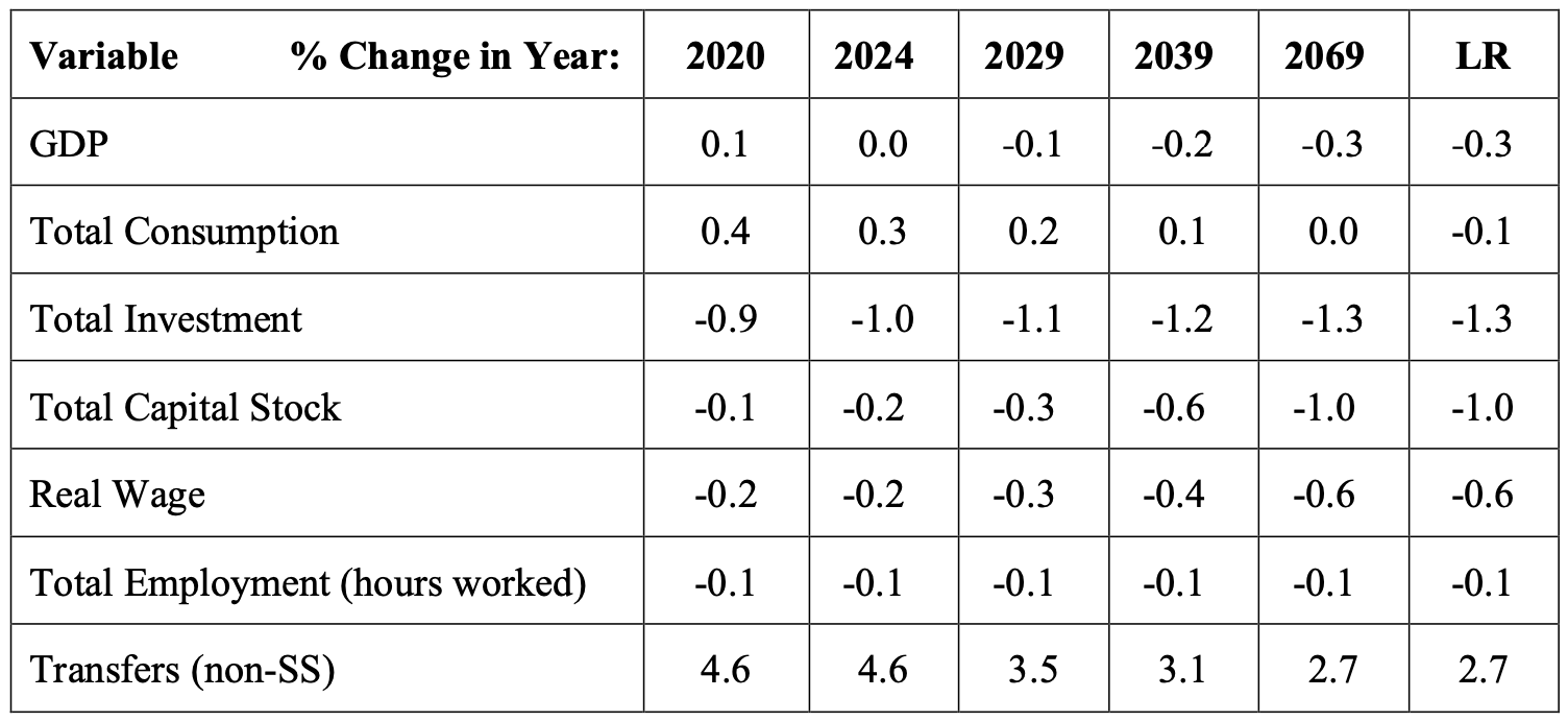 This chart shows the macroeconomic effects of proposed capital gains tax changes in relation to GDP, total consumption, total investment, total capital stock, real wage, total employment, and transfers.