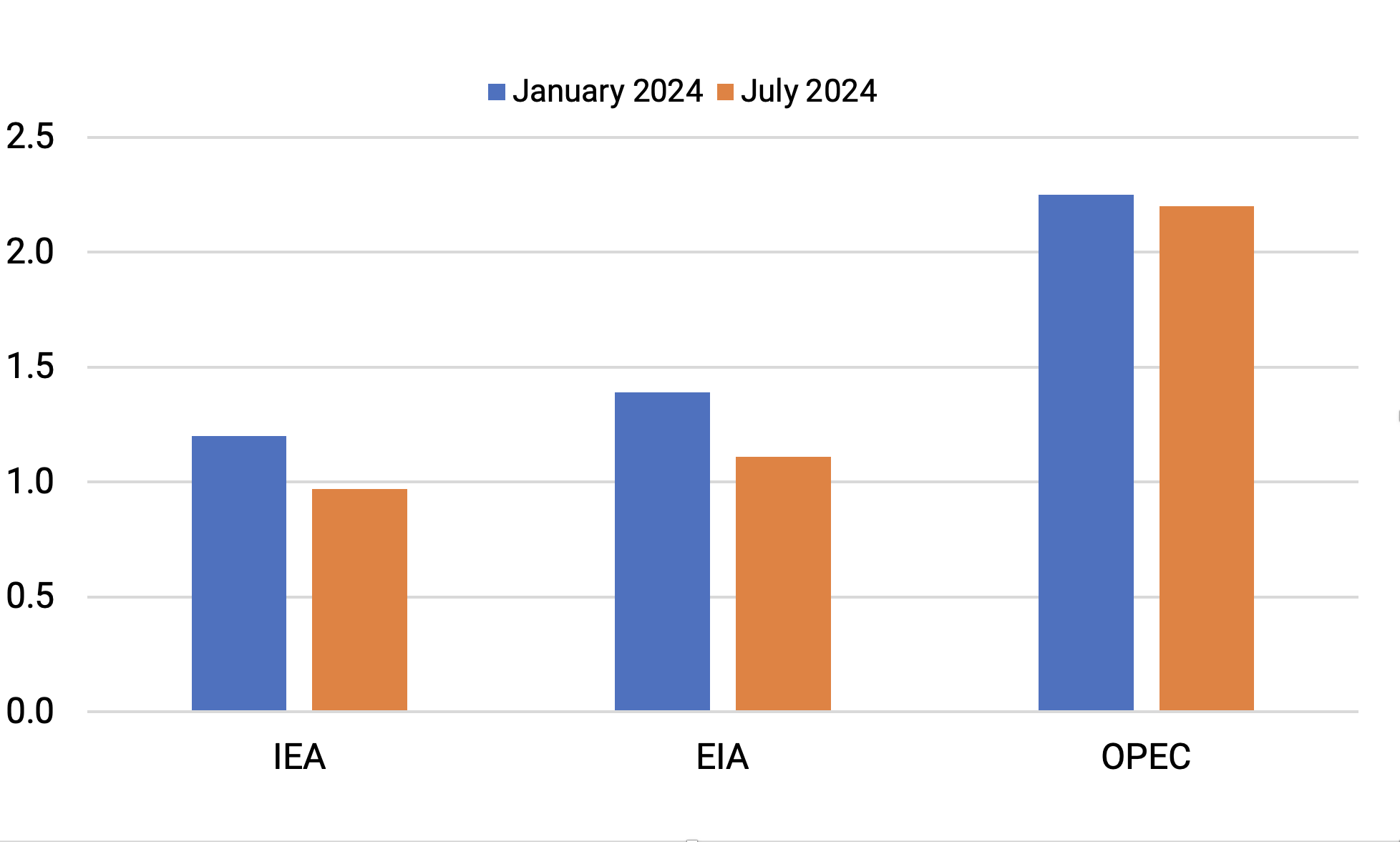 CES-Finley-Oil Market Forecasters-Figure02