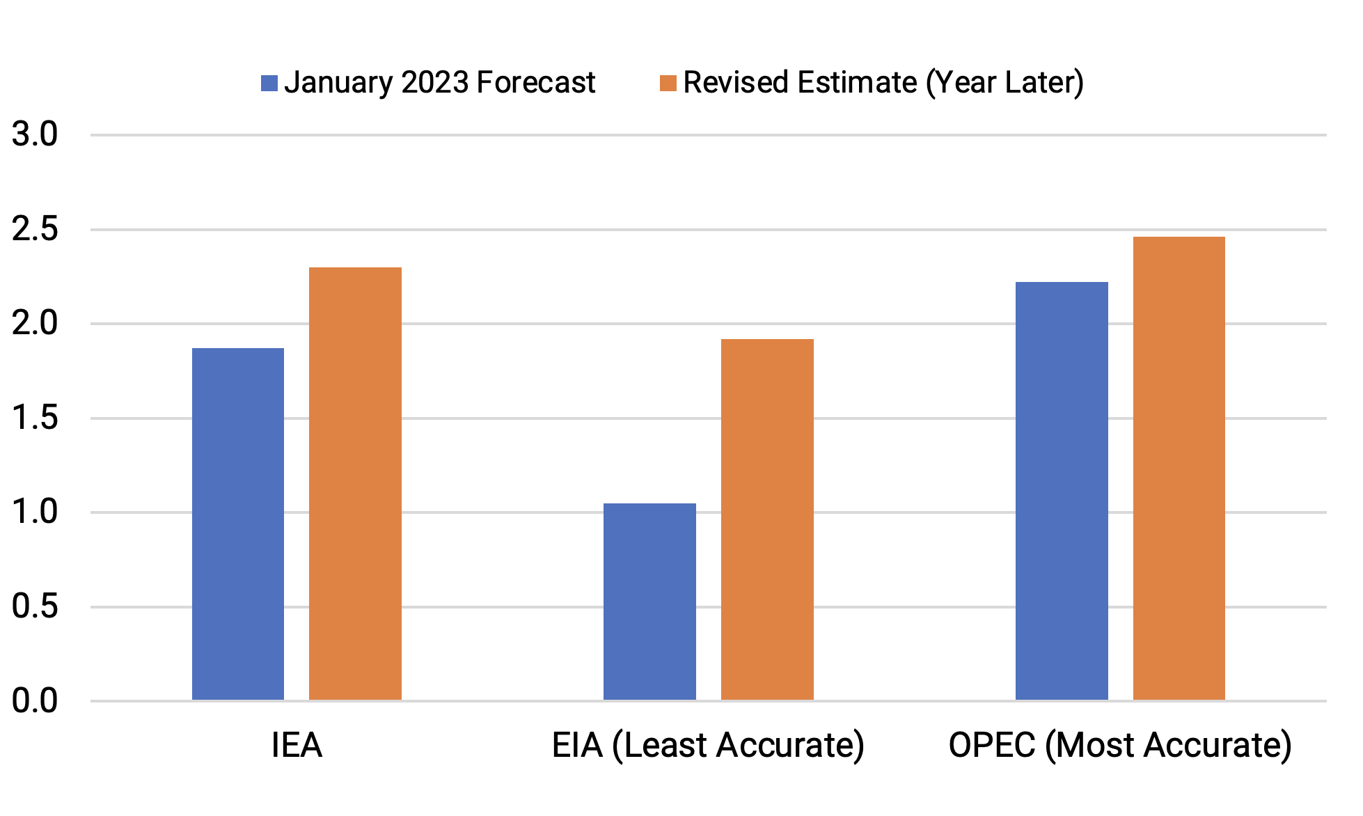 CES-Finley-Oil Market Forecasters-Figure04