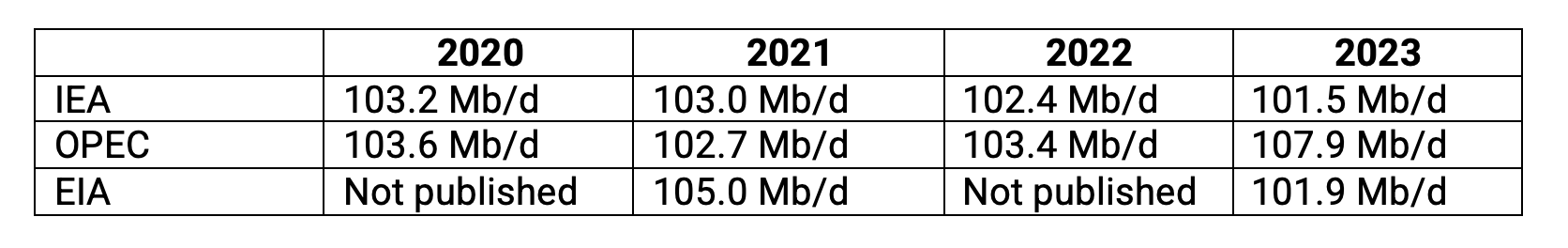 CES-Finley-Oil Market Forecasters-Table01