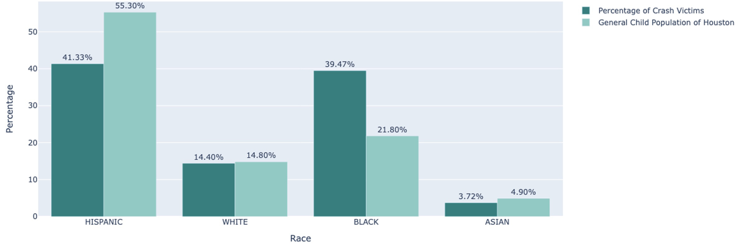 Bar graph showing ethnicity distribution vs total percentage by race