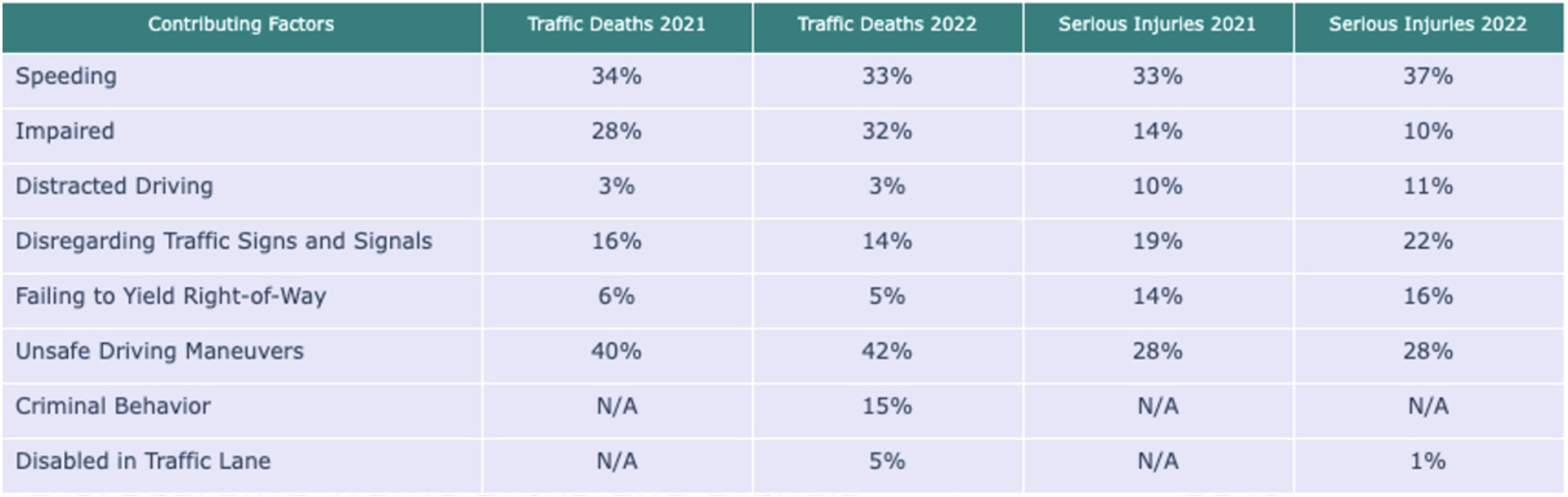 Table showing contributing factors to traffic deaths