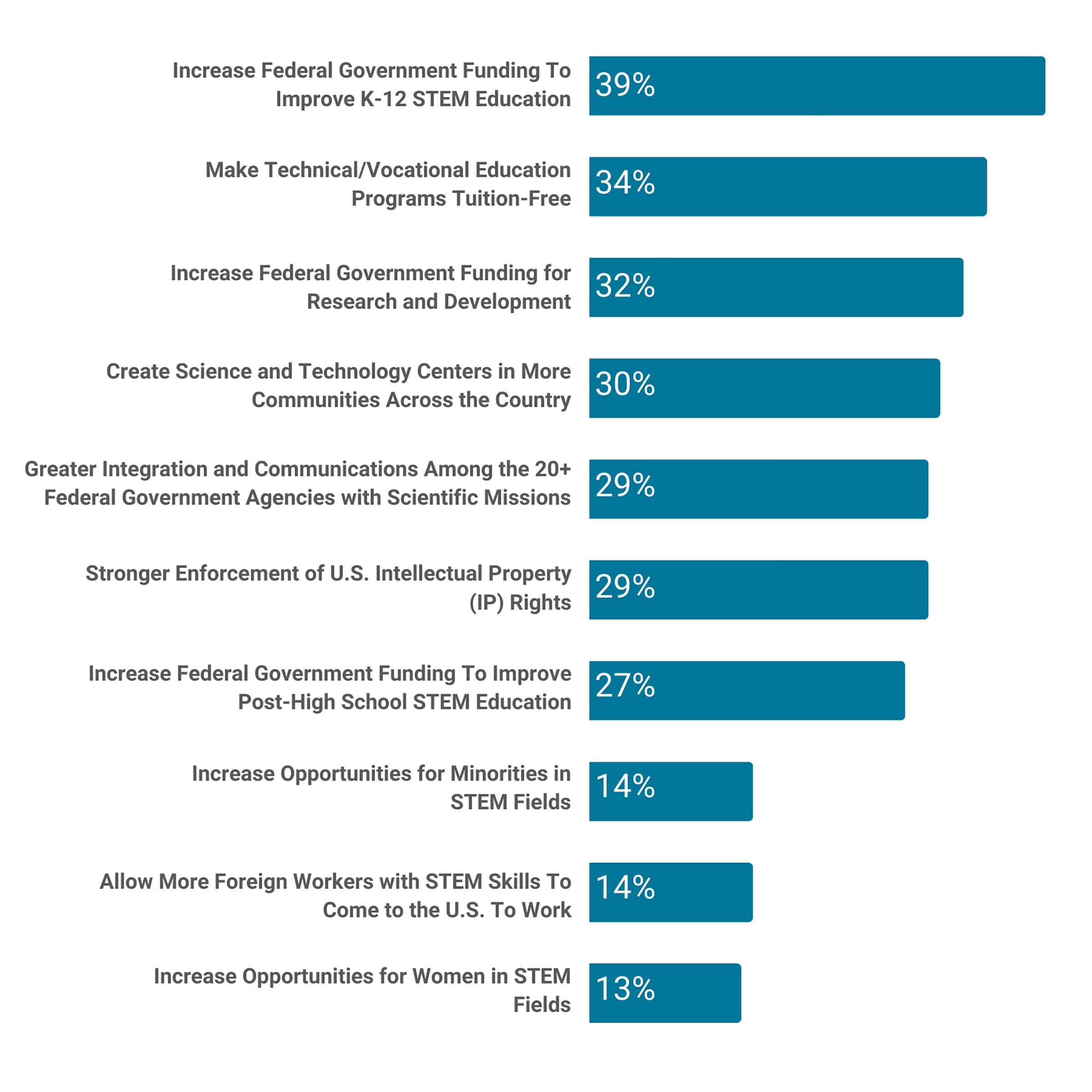 bar graph showing public support of proposed science initiatives