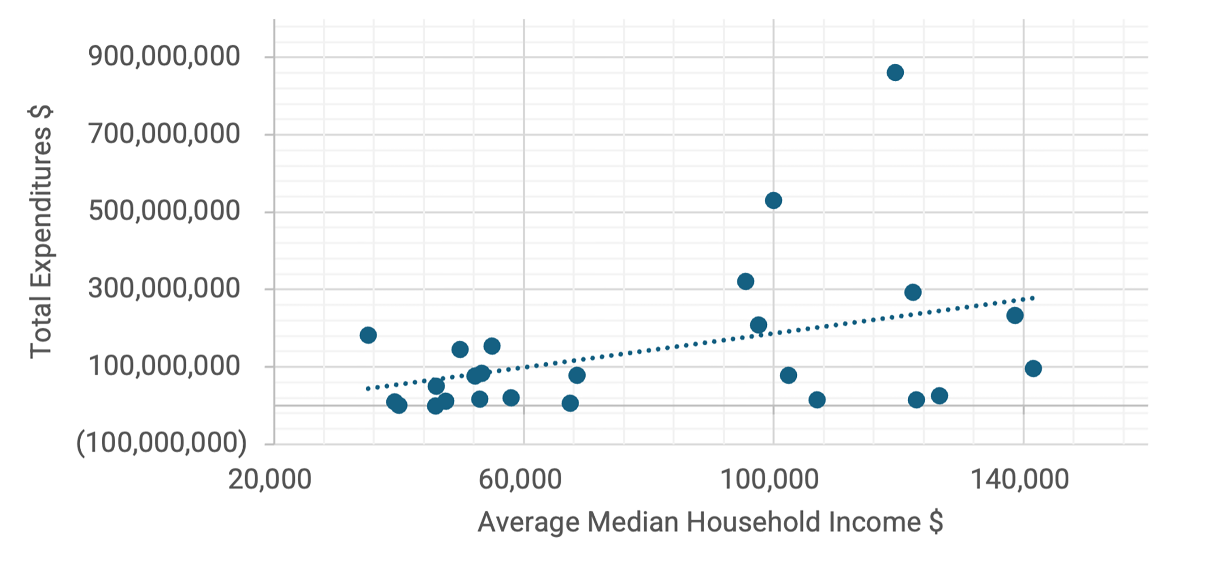 Figure 3 — Total Expenditures and Average Median Household Income