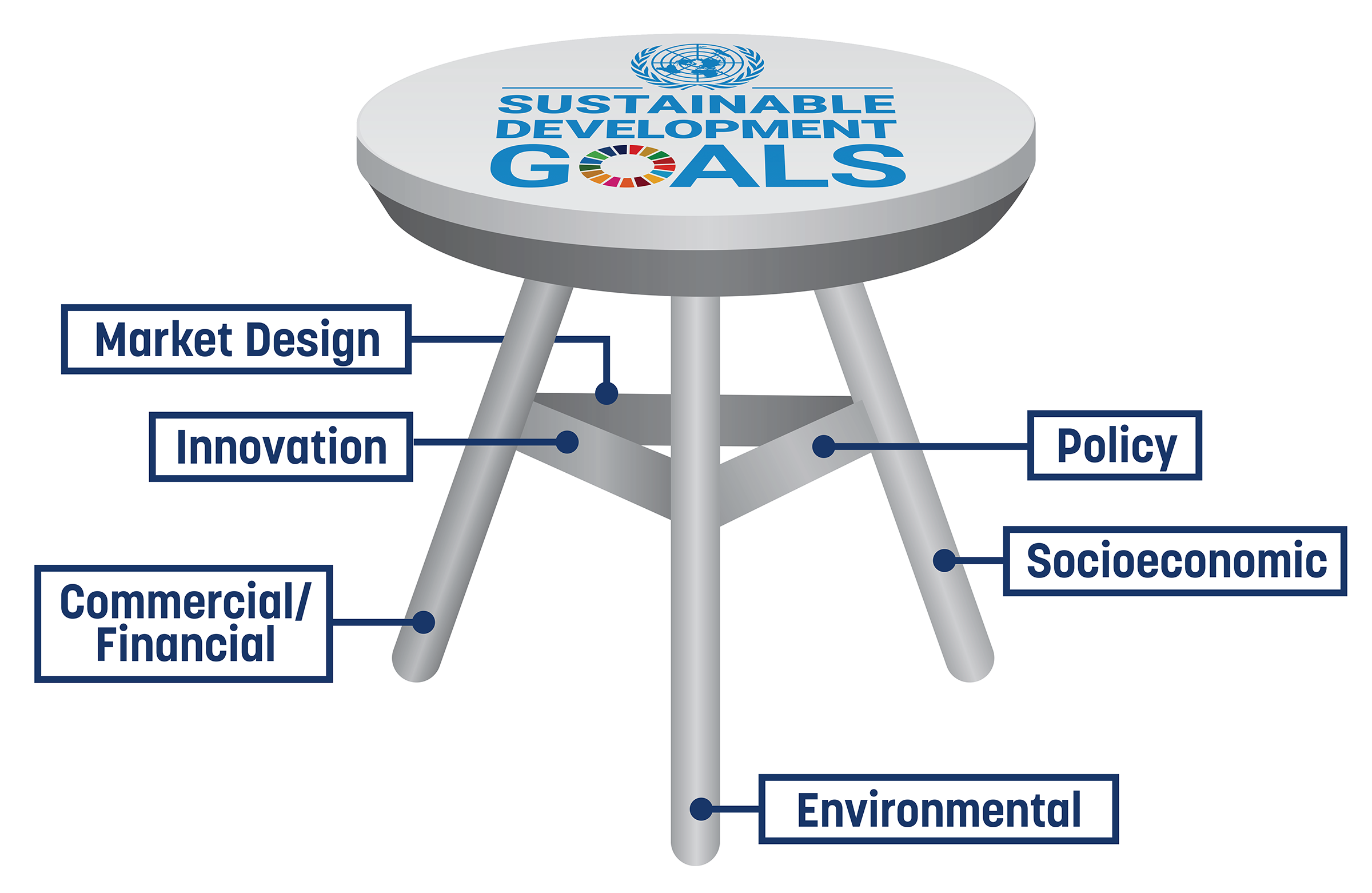 Sustainability stool illustrating the different disciplines required to achieve it.