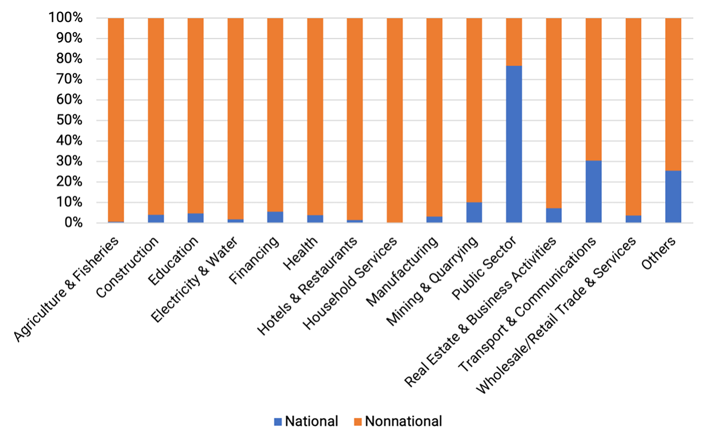 Bar graph