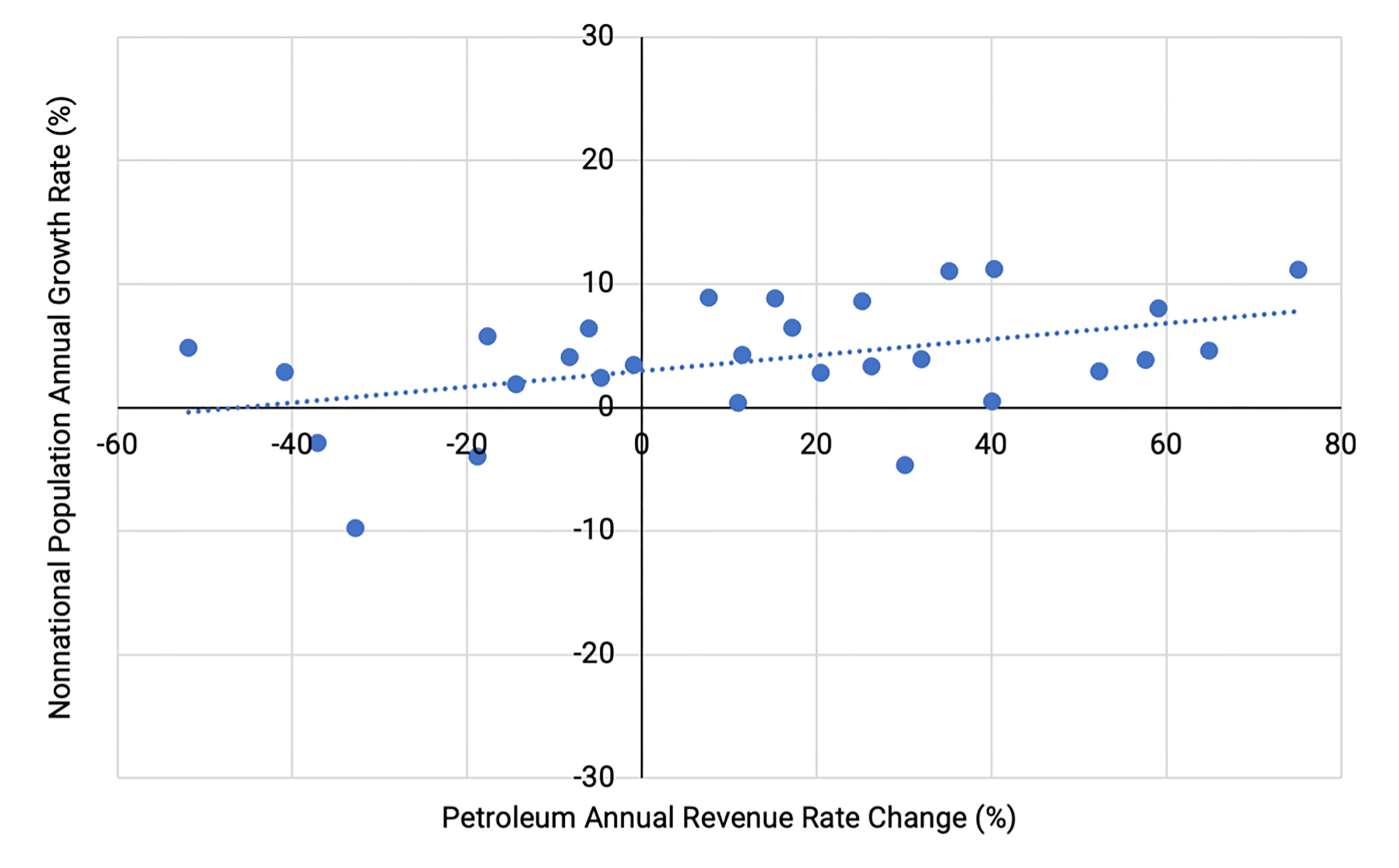 Scatter plot graph