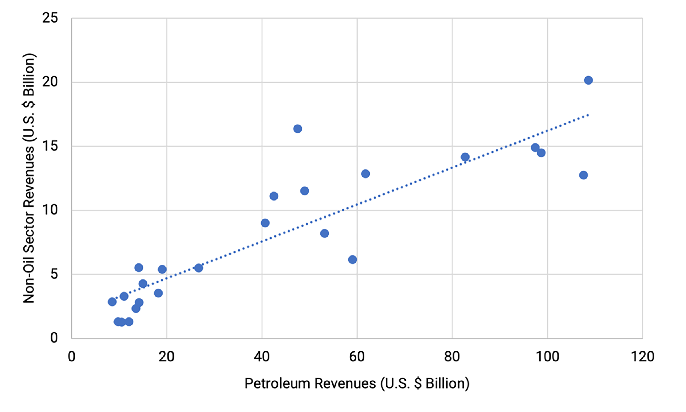 Scatter plot graph