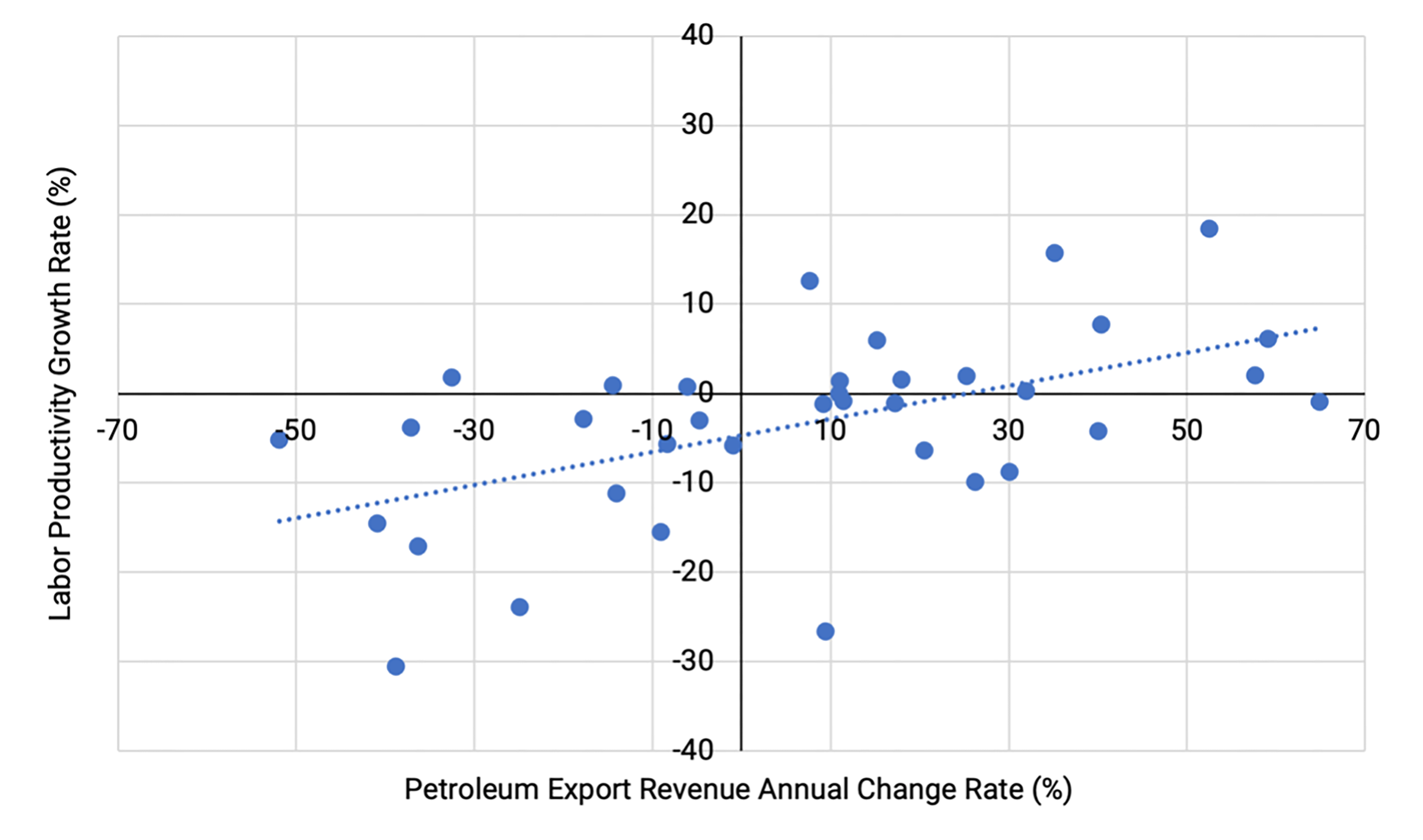 Scatter plot graph