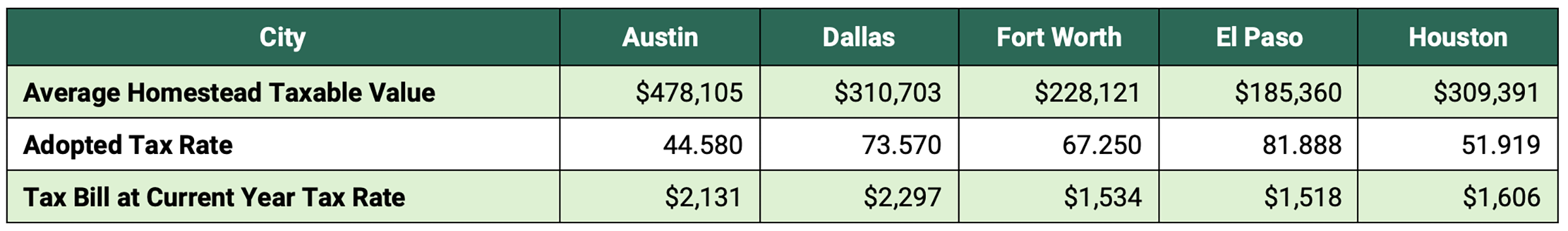 statistical table