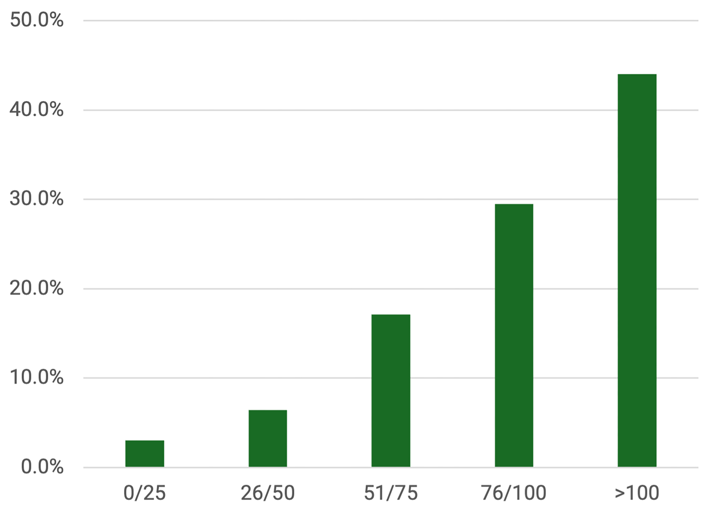 bar graph