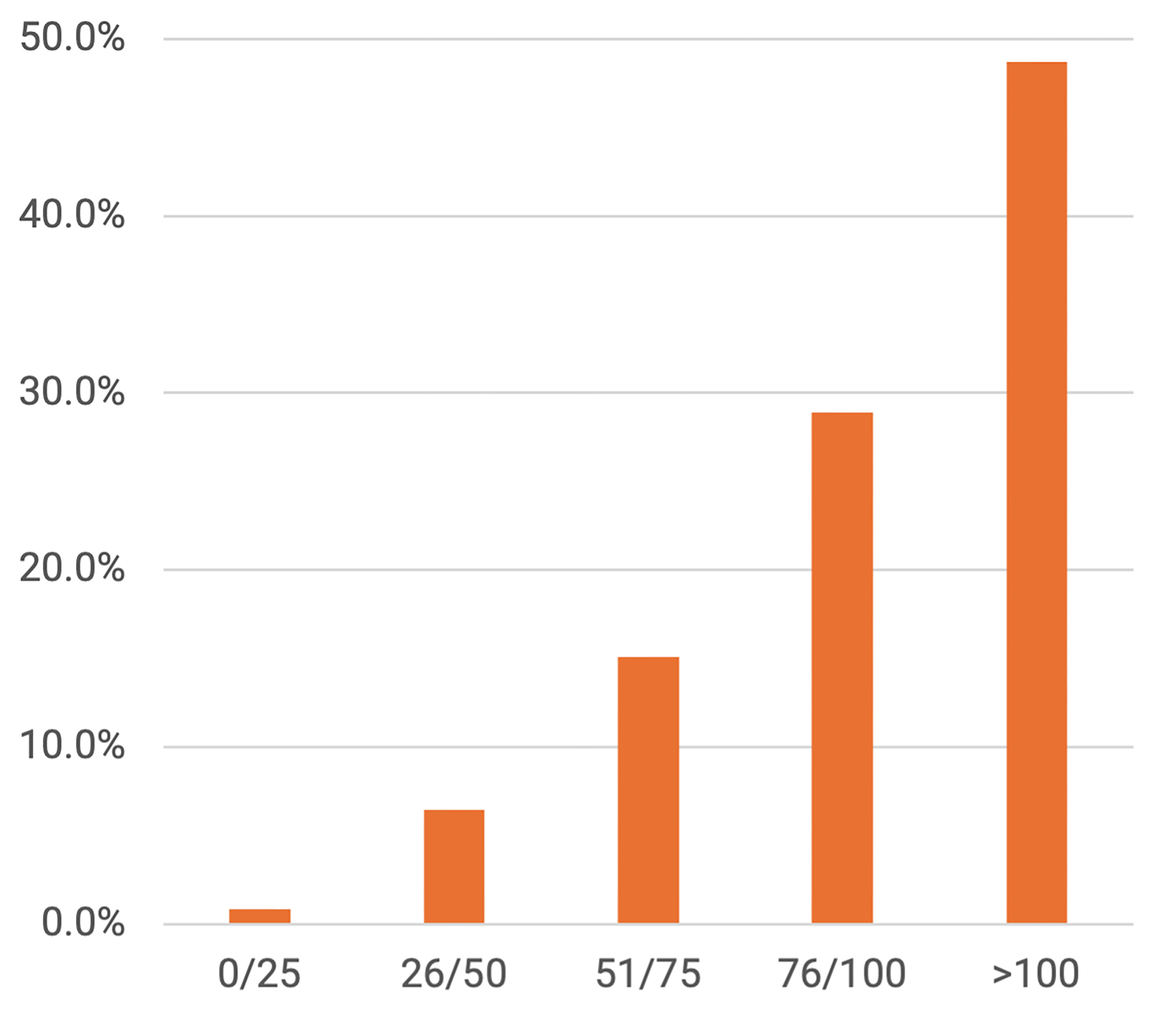 bar graph