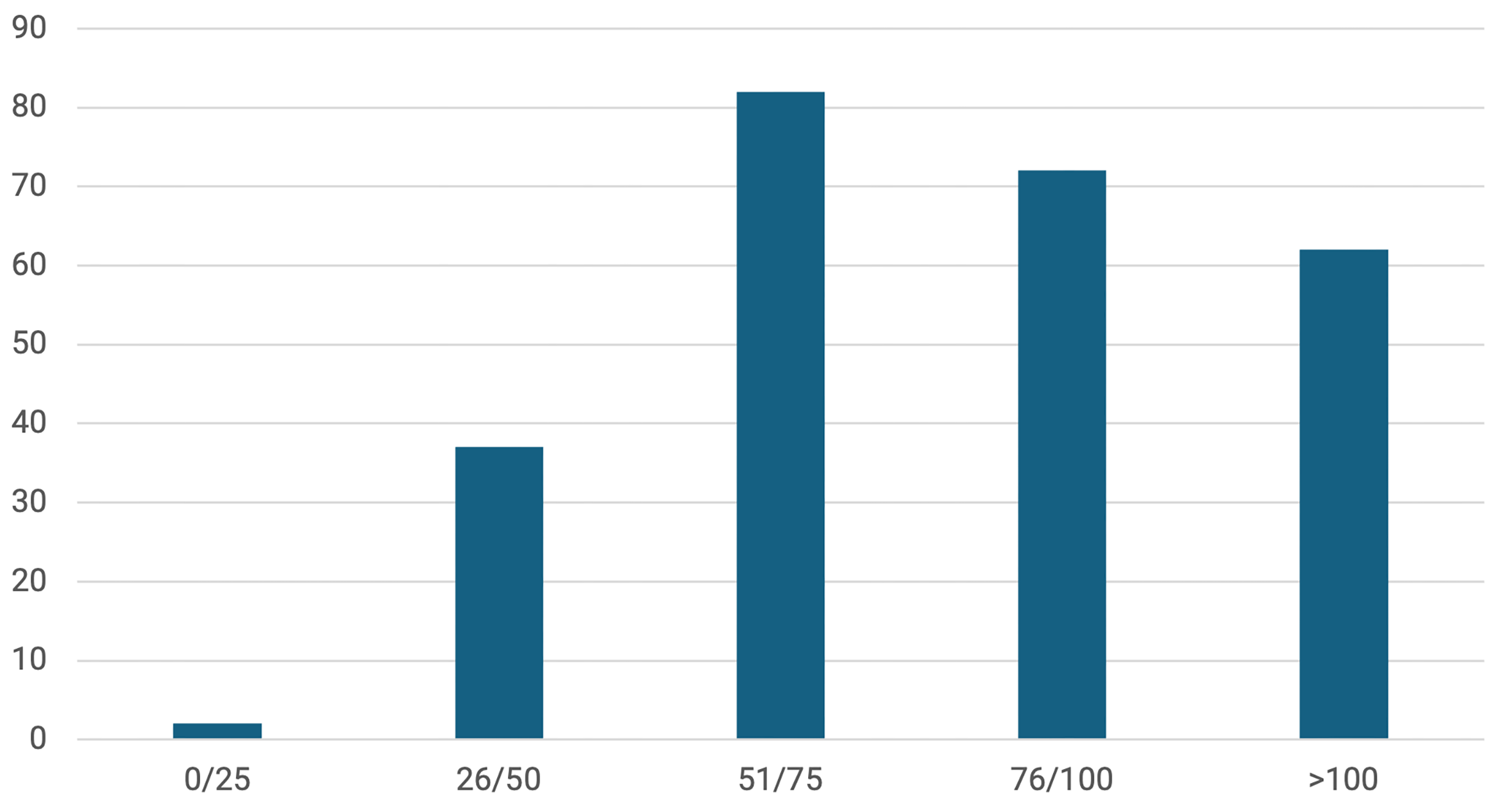 bar graph