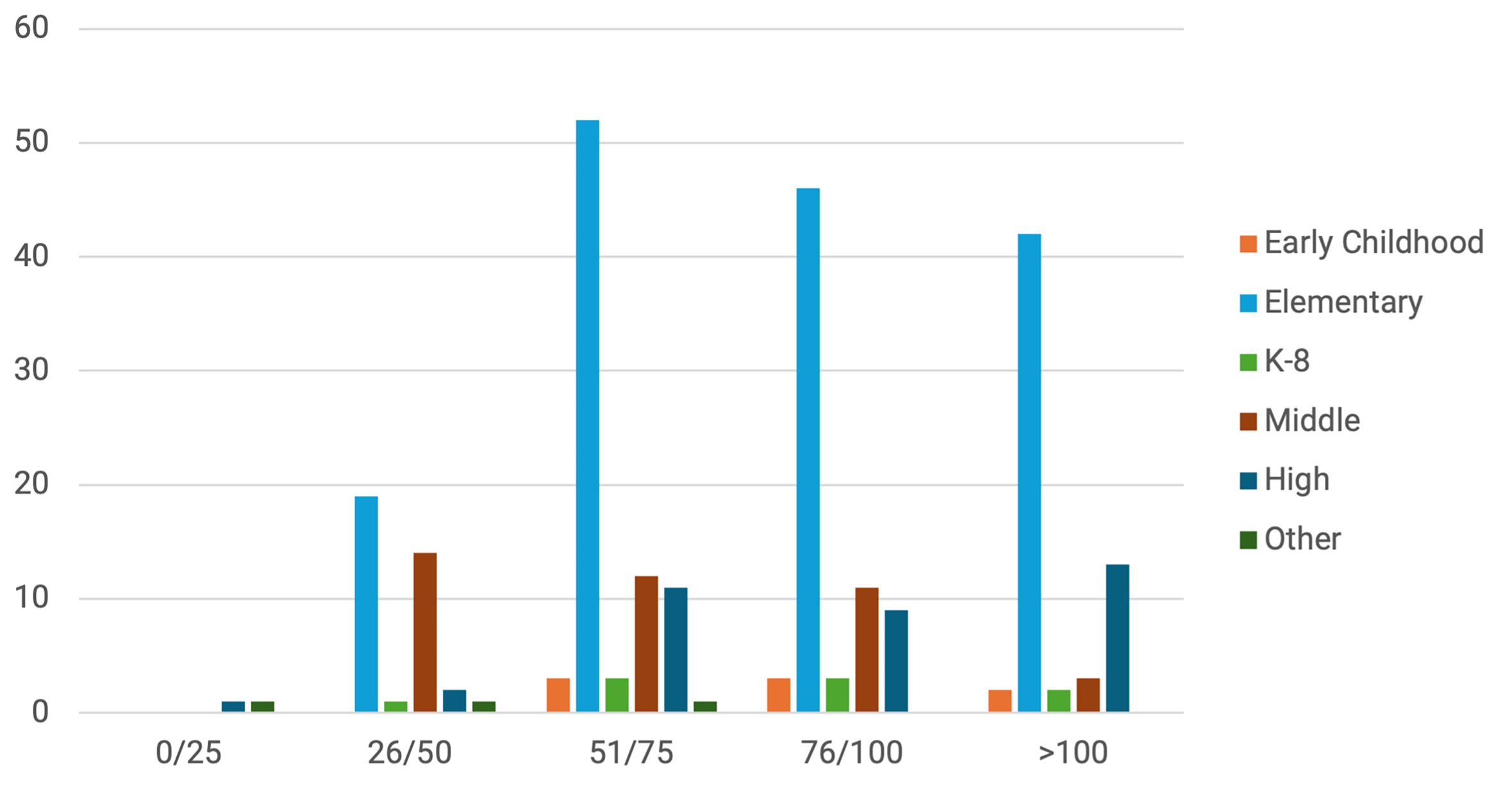 bar graph