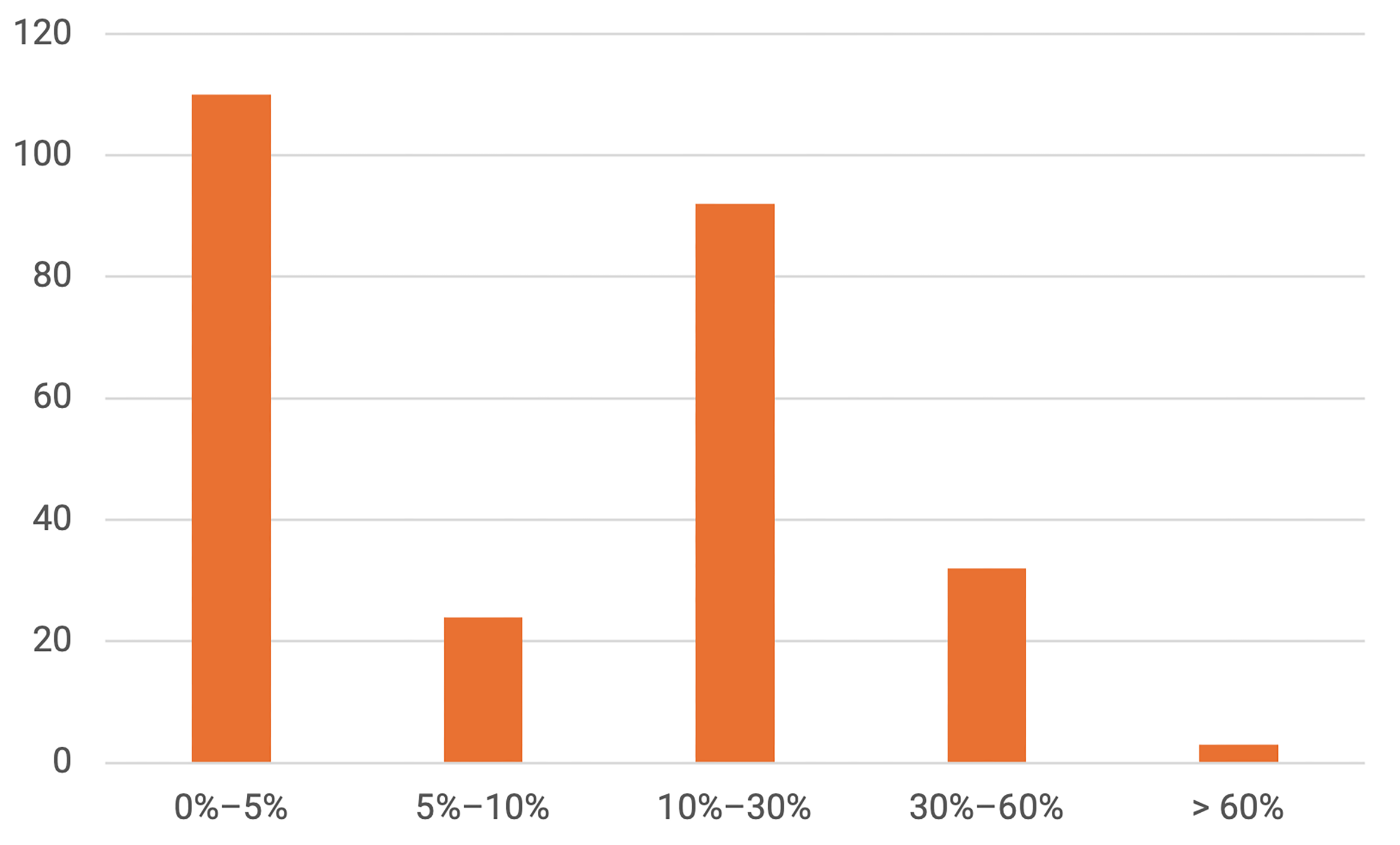 bar graph
