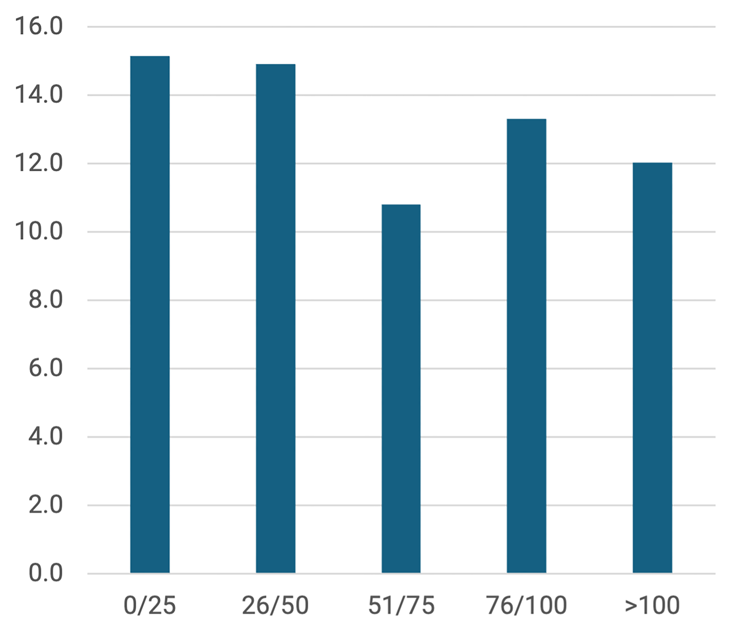 bar graph