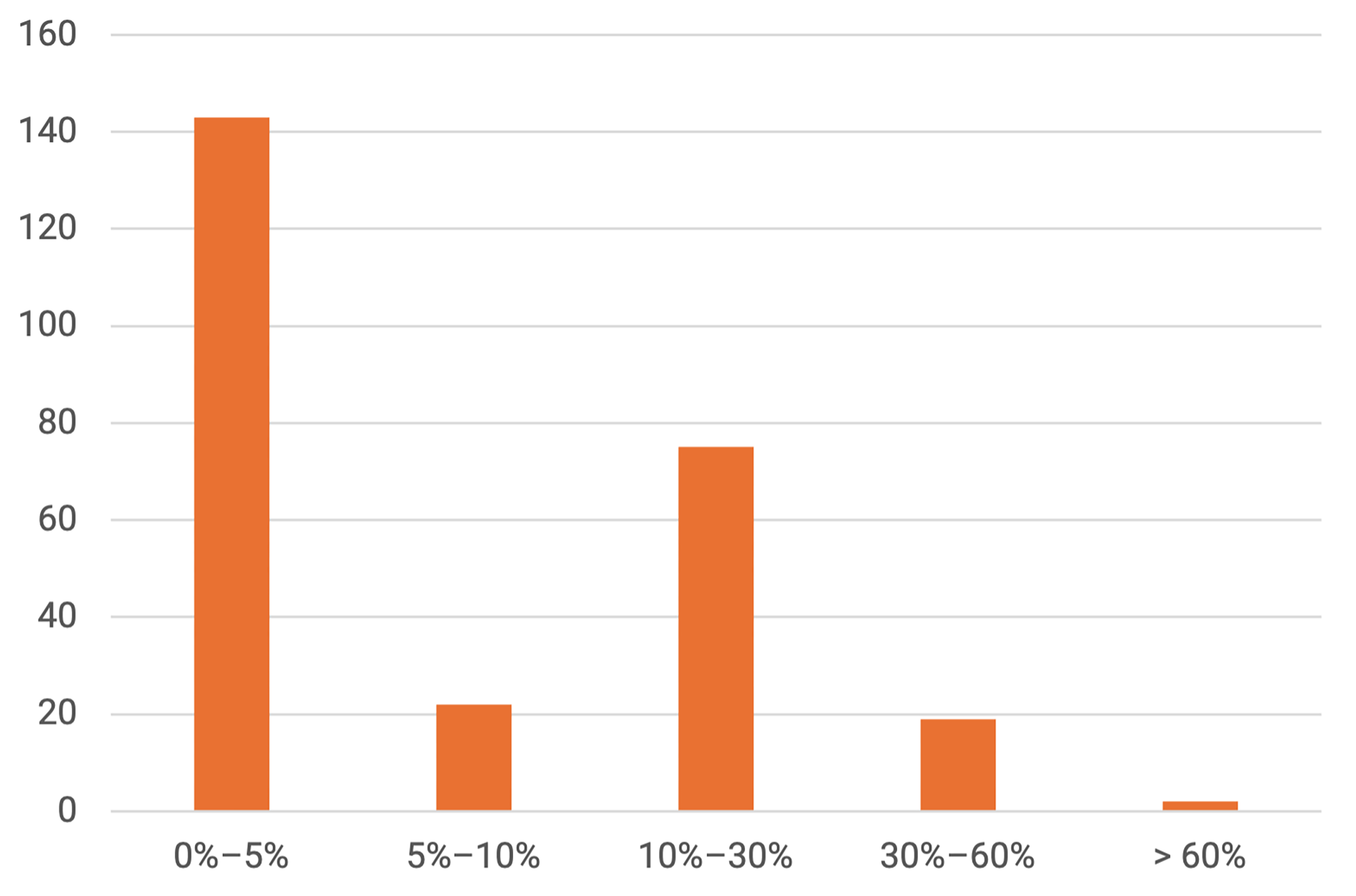 bar graph