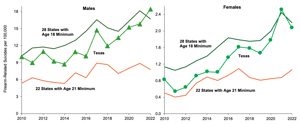 Line graphs