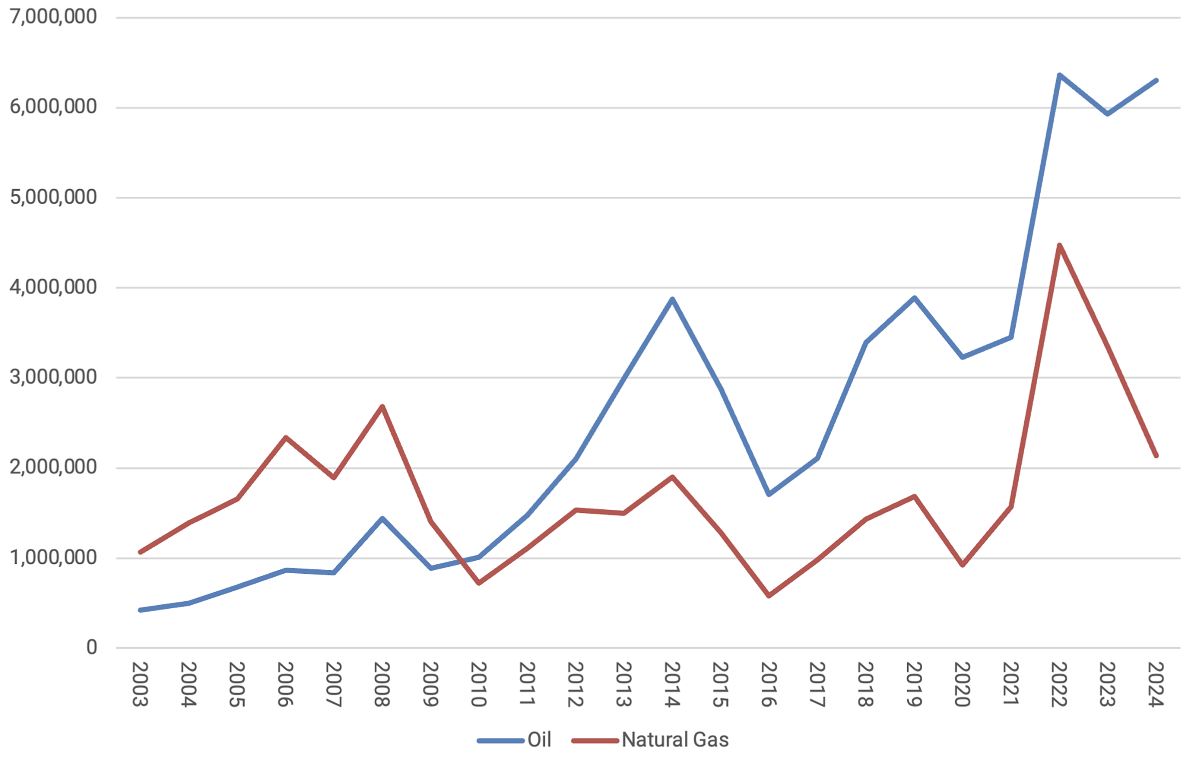 line graph