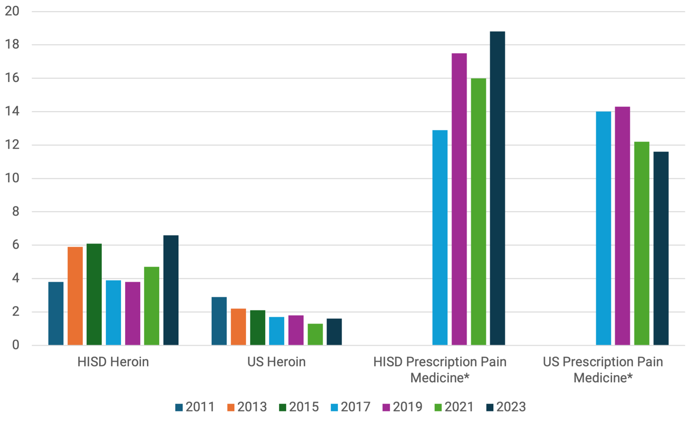 bar graph