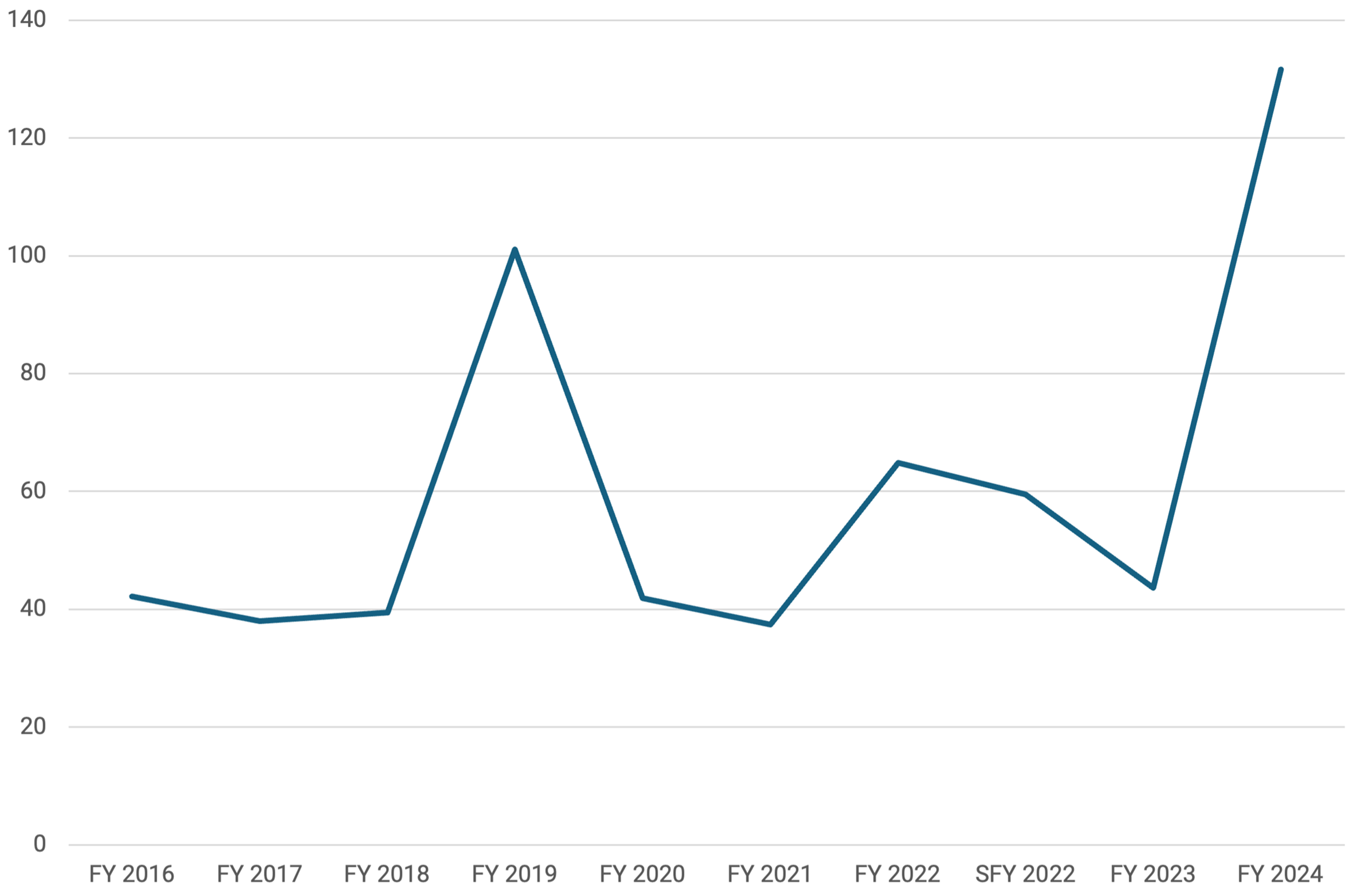 Line graph