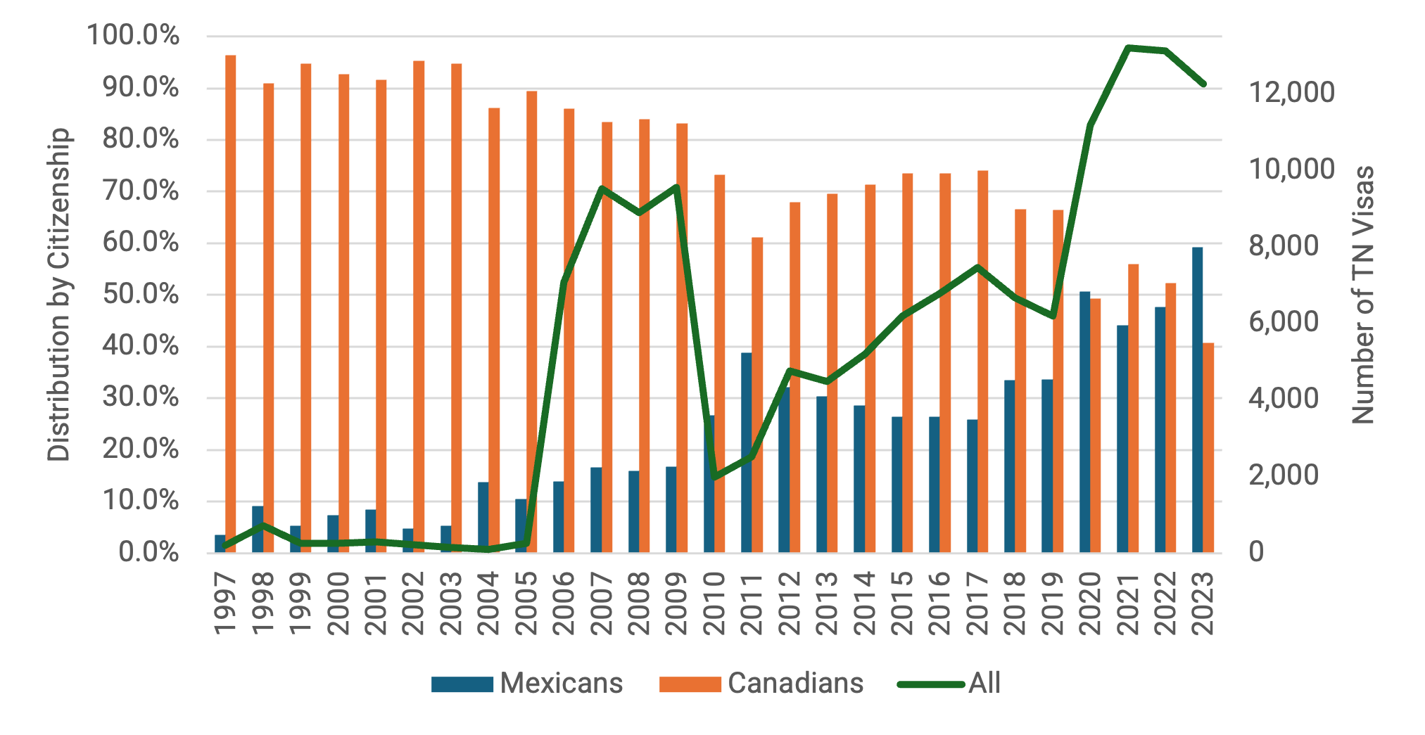 Bar graph