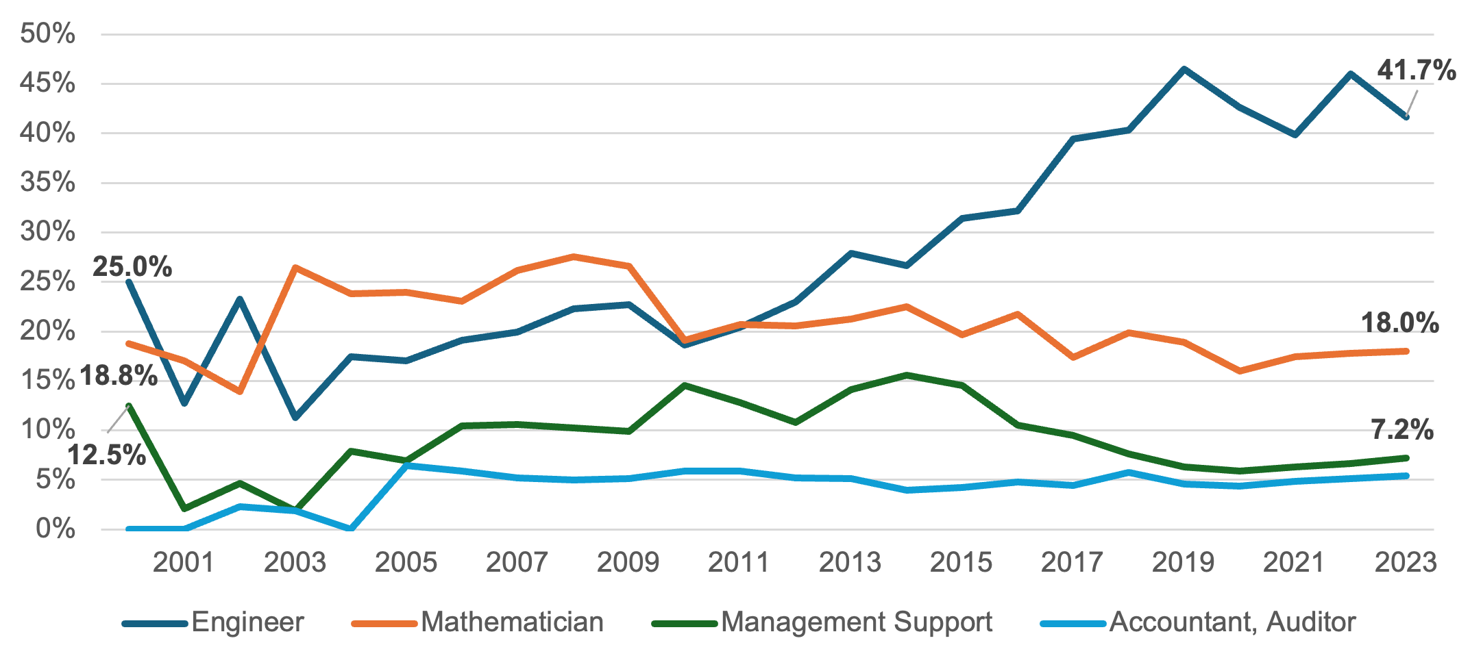 Line graph