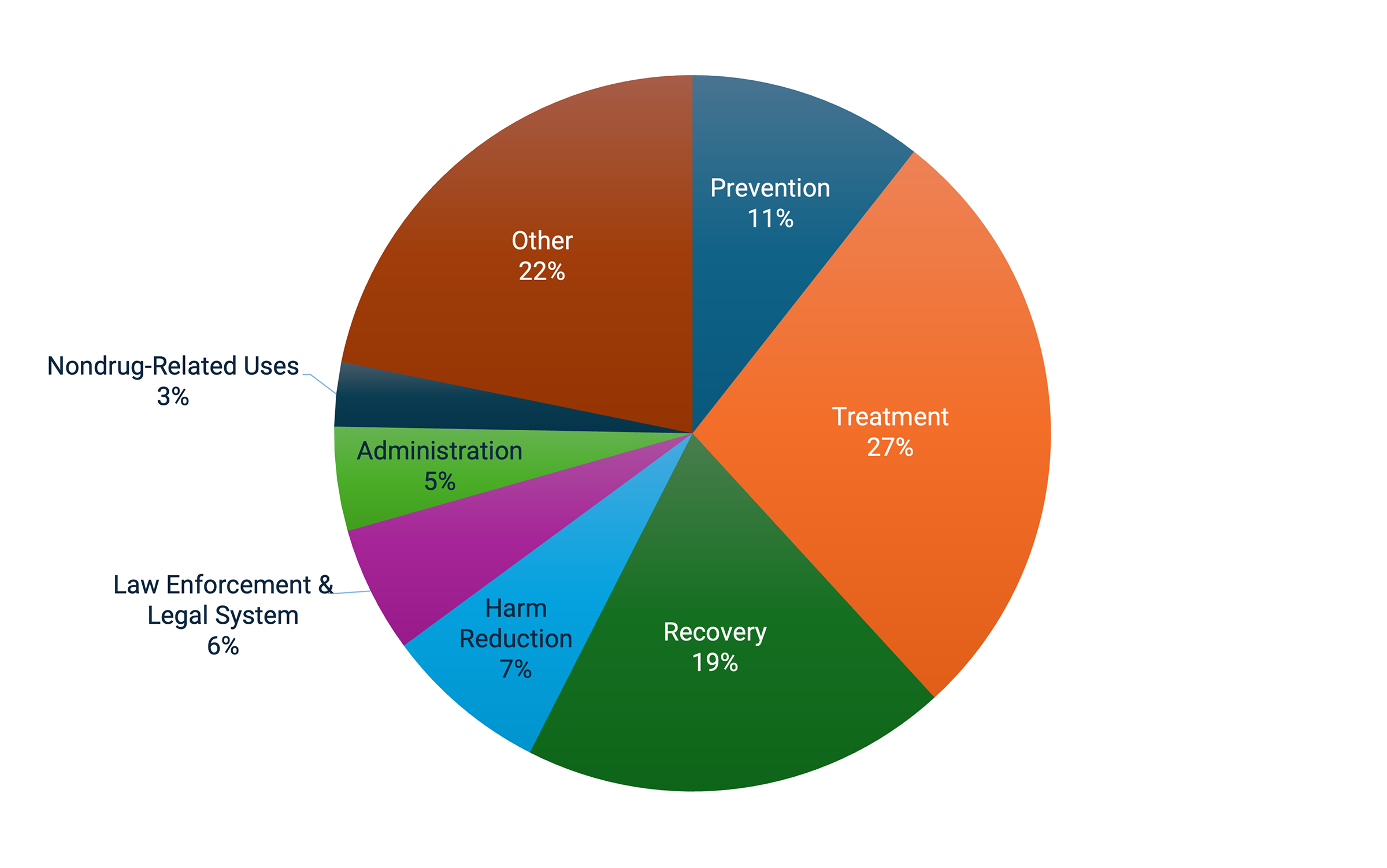 Pie chart