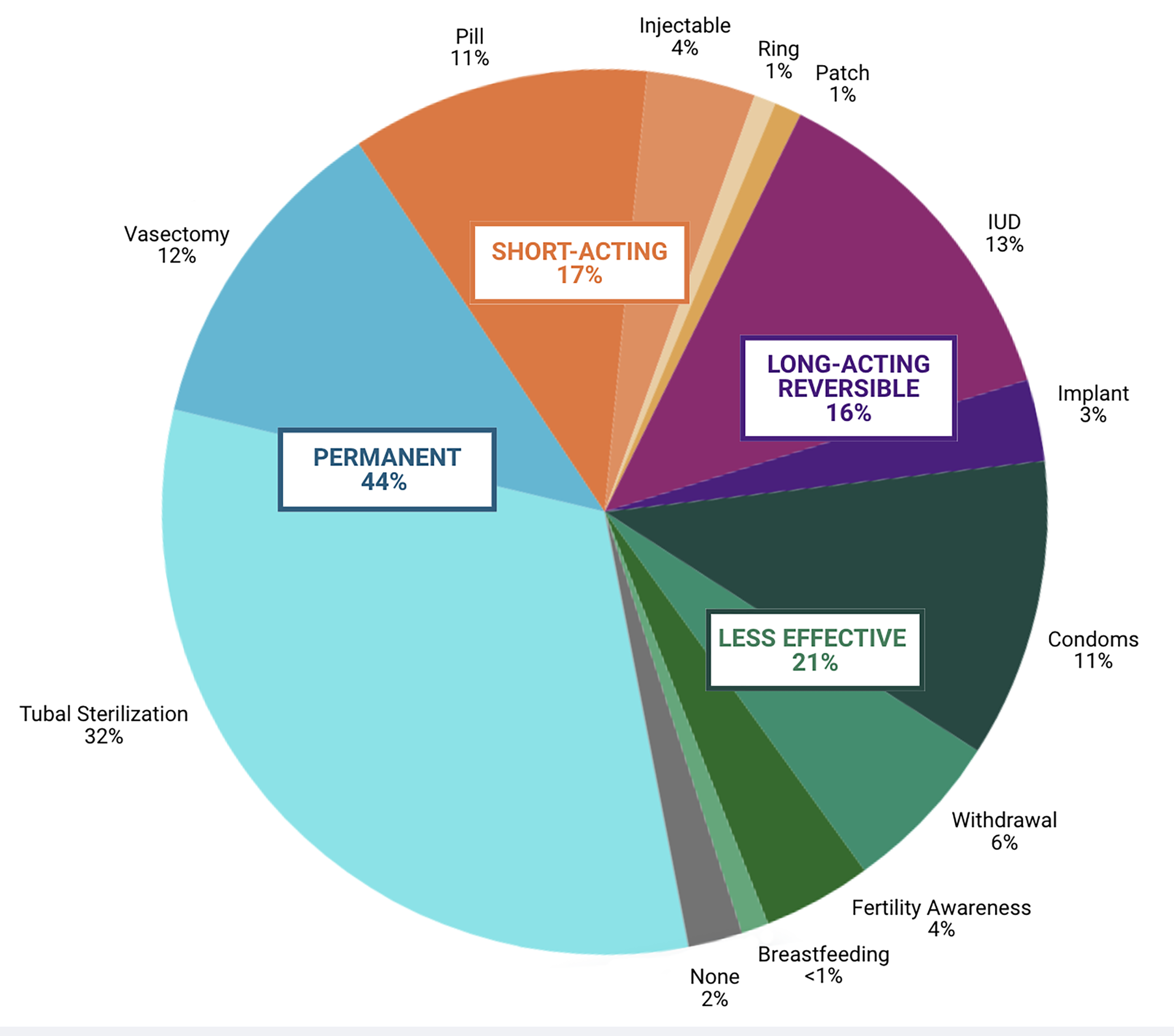 Pie chart