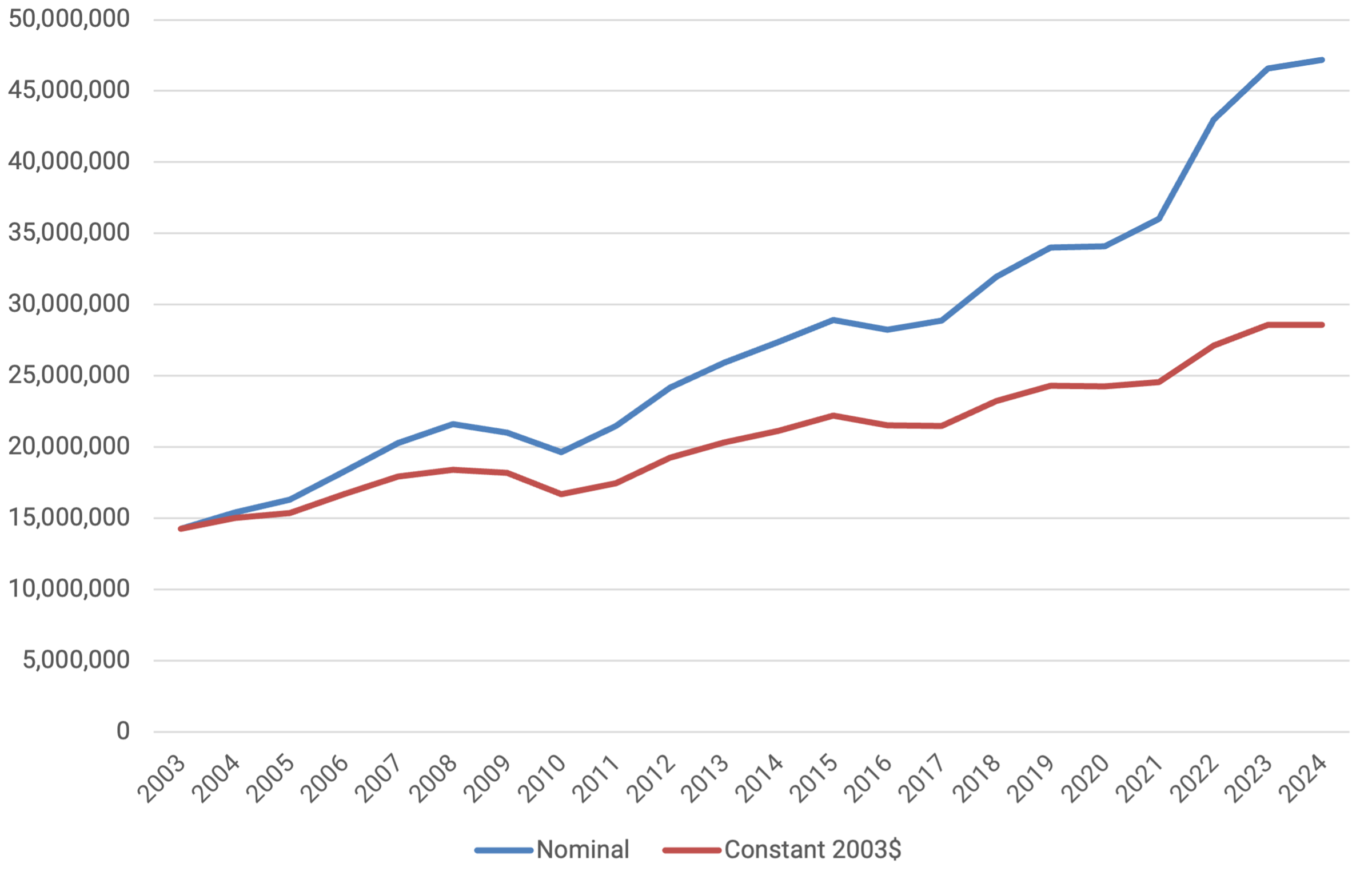 Line graph