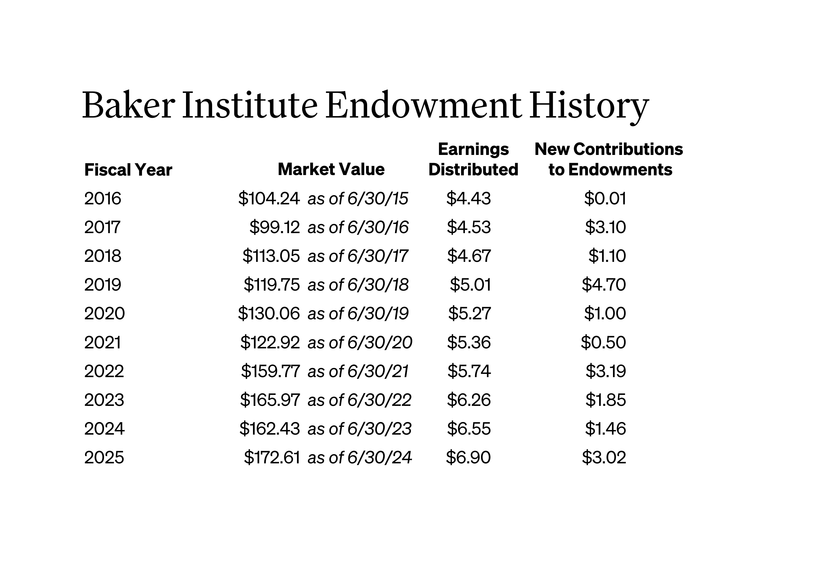endowment 2025 table