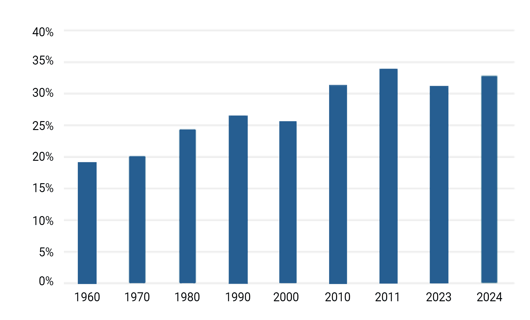 Median Rent-to-Income Ratio