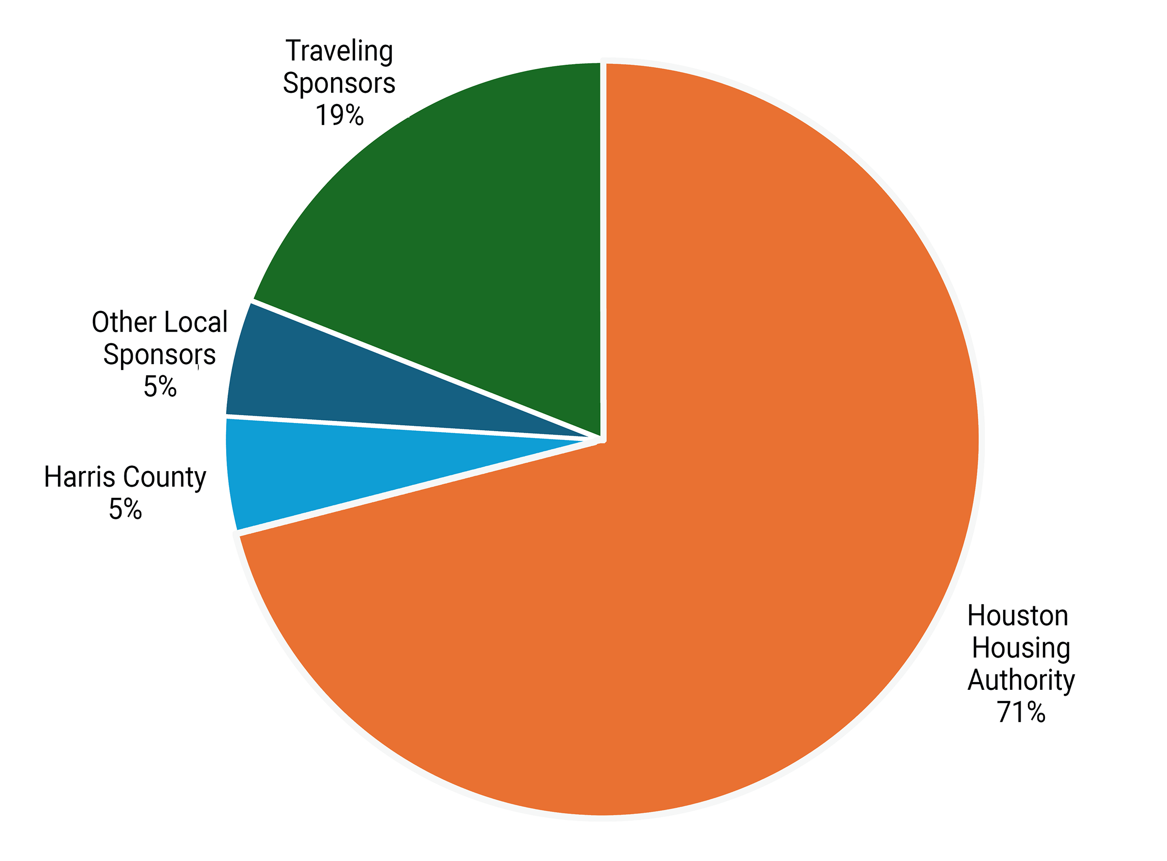 Sponsors of PFC/HFC Projects in Harris County 