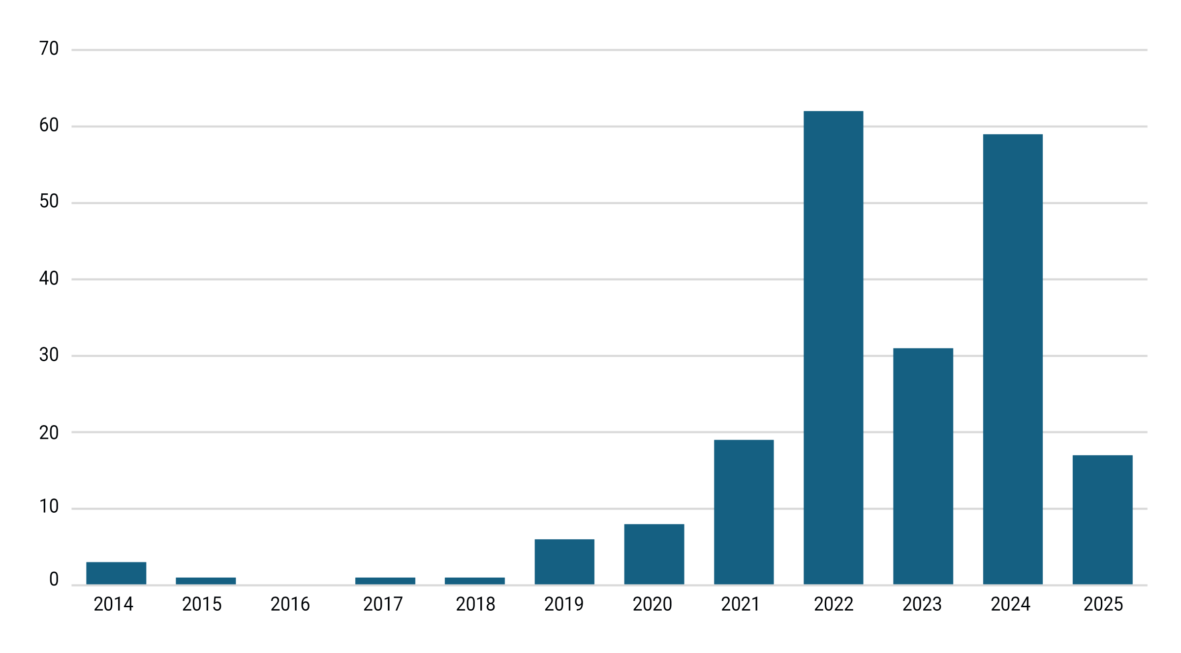 Affordable Housing Transactions in Harris County, 2014–25 
