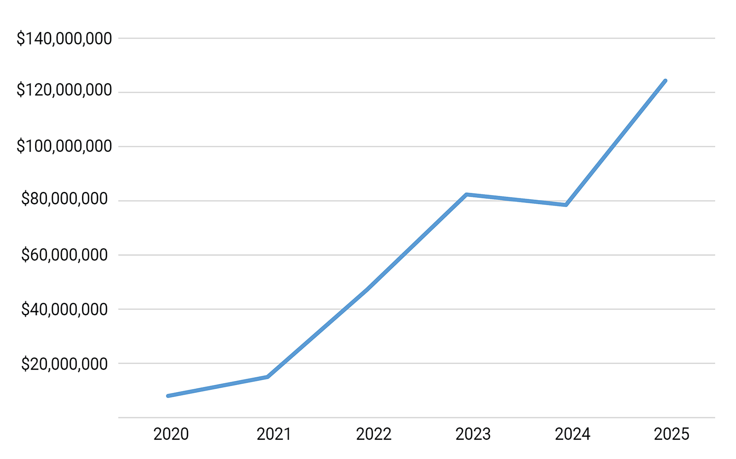 Cost of Property Tax Exemptions on Affordable Housing Projects, 2020–25