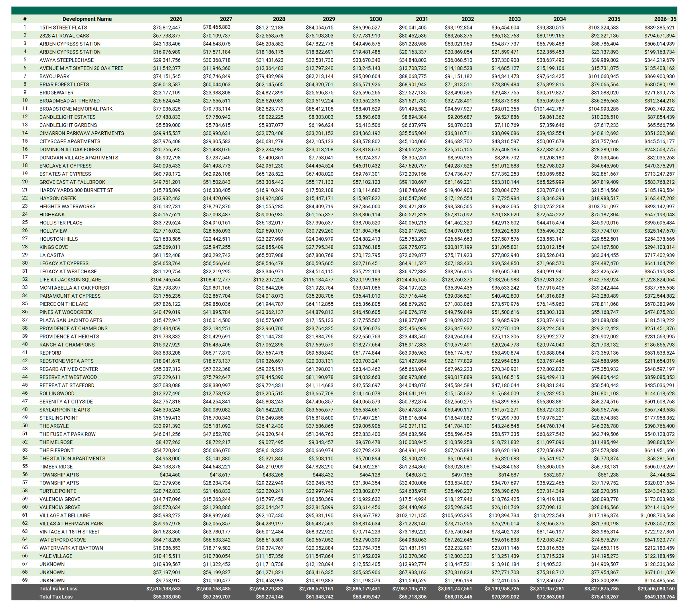 Estimates of 10-Year Cost for Pending Affordable Housing Projects