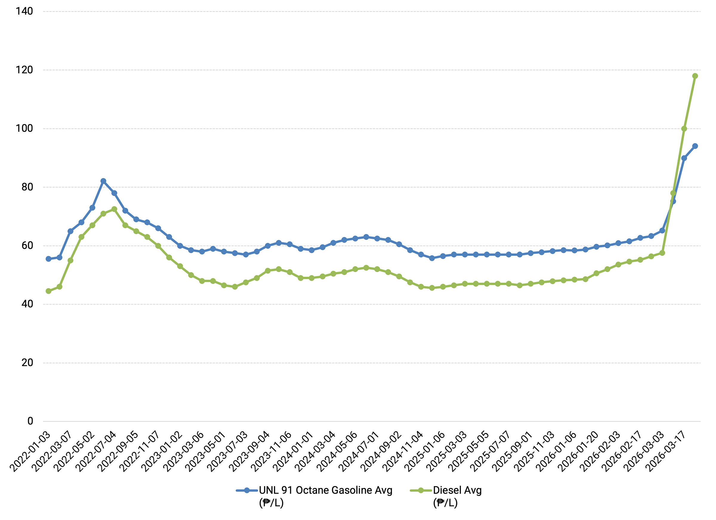 Manila Area Diesel and Gasoline Weekly Average Prices, Pesos/Liter