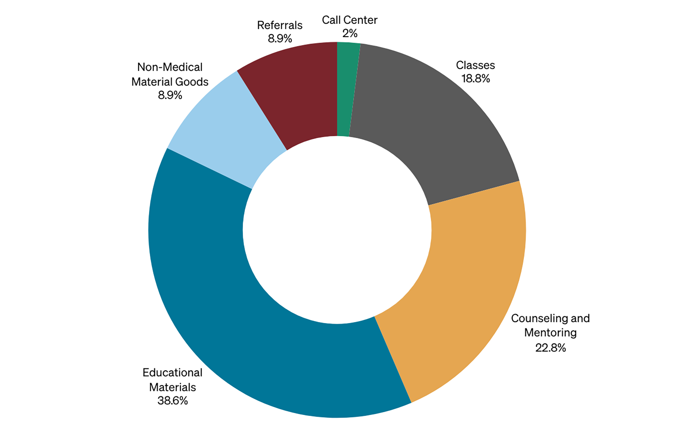 donut graph