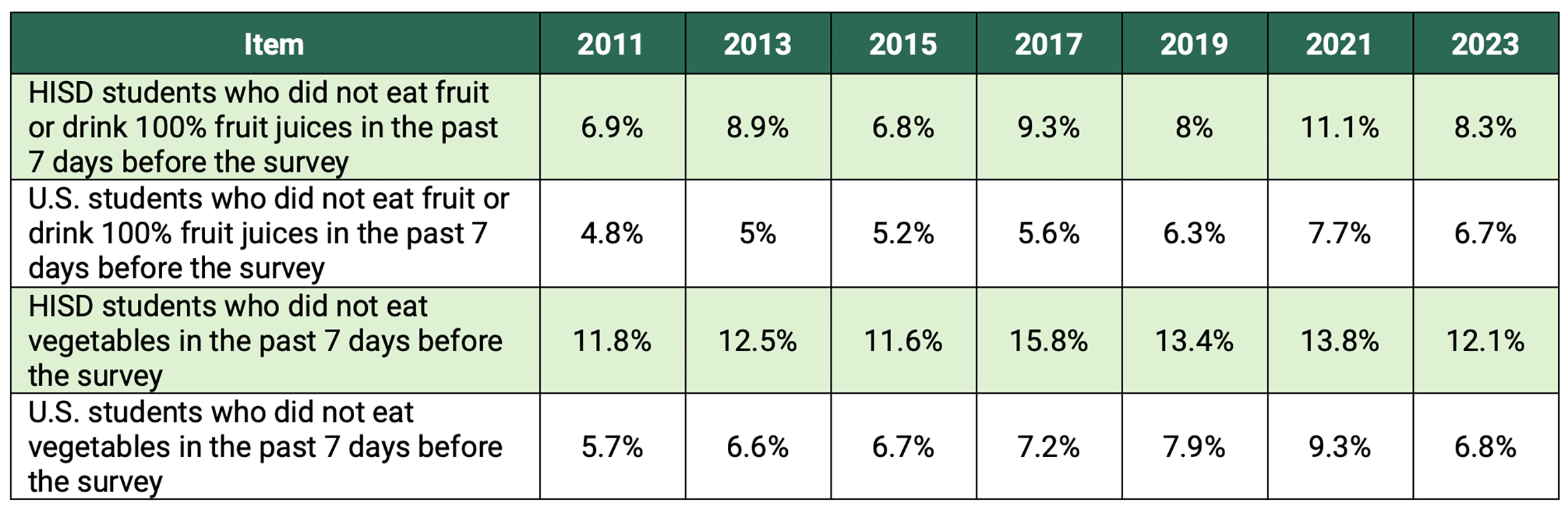 statistical table