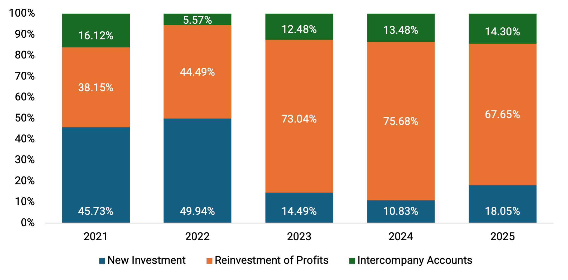 Bar graph