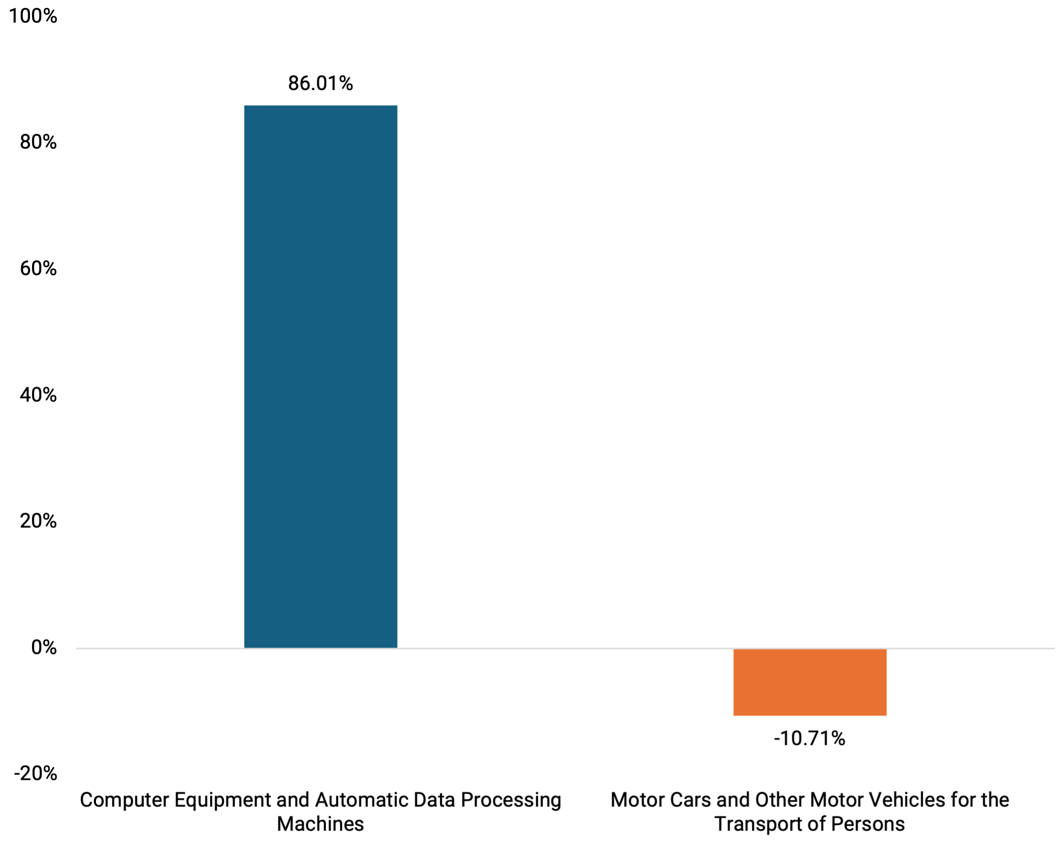 Bar graph