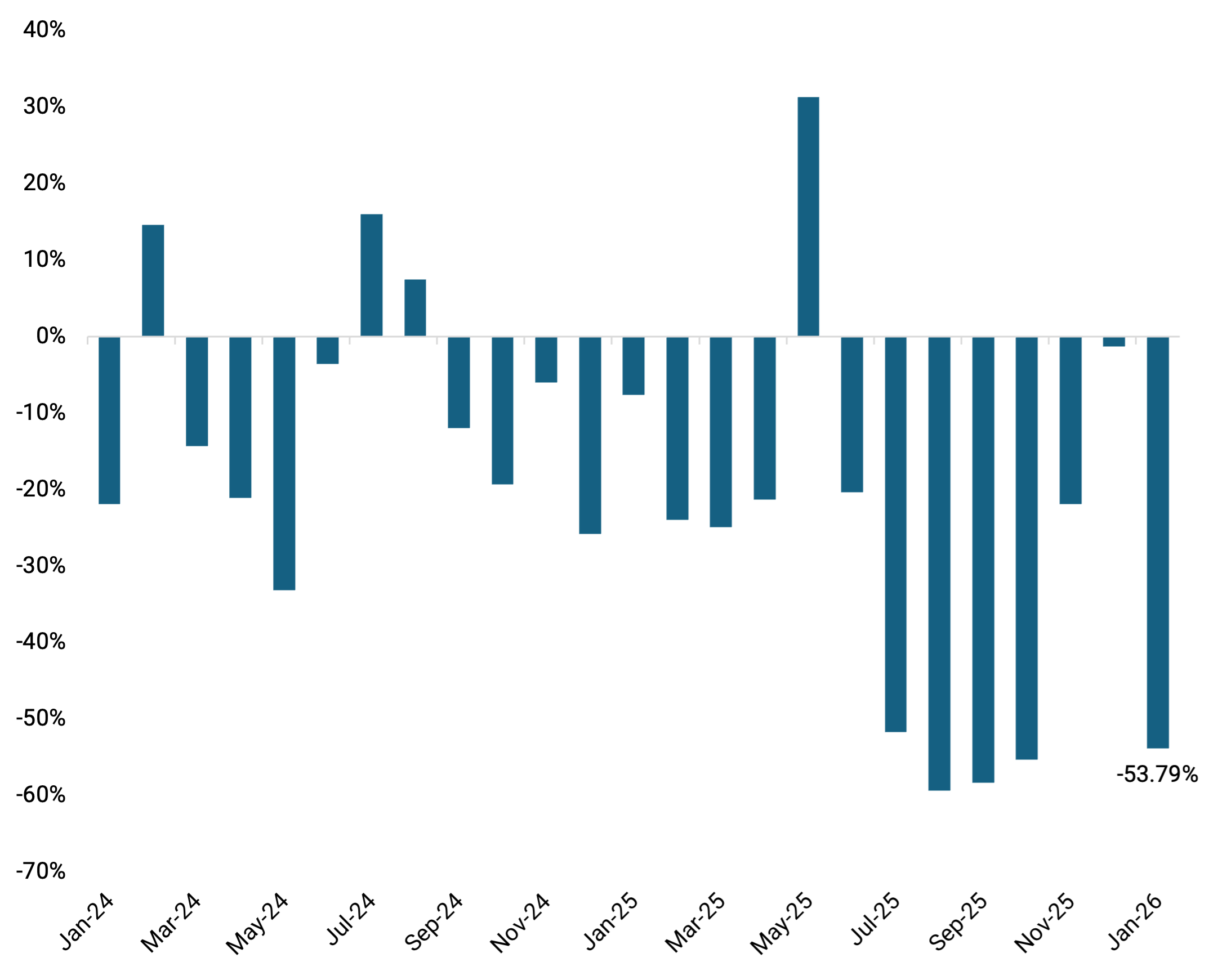 Bar graph