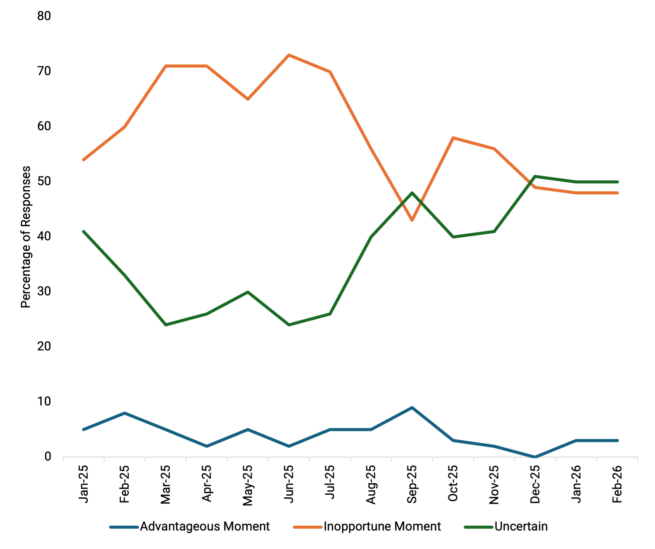 Line graphs
