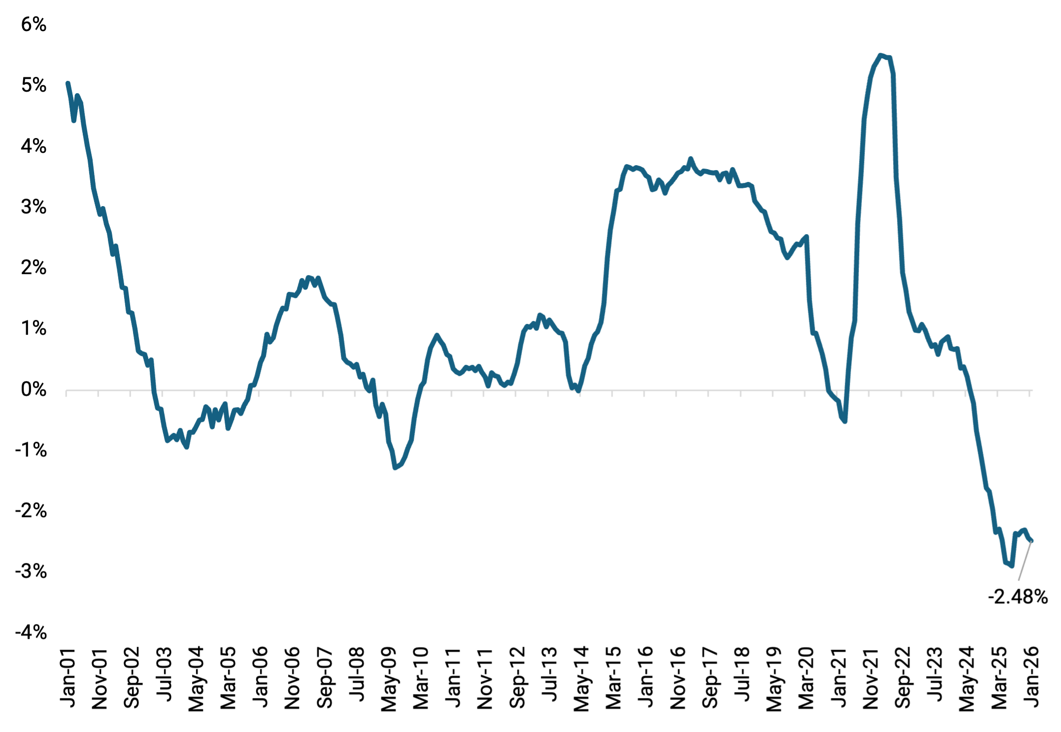 Line graph