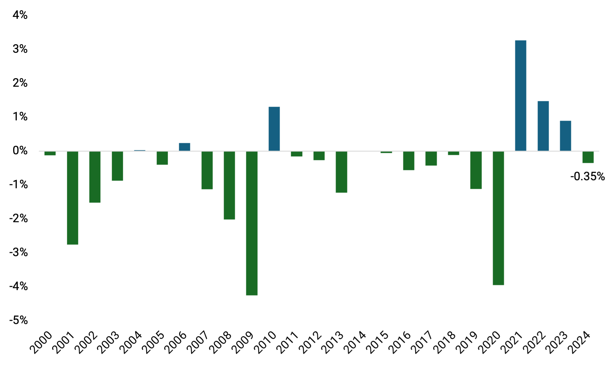 Bar graph