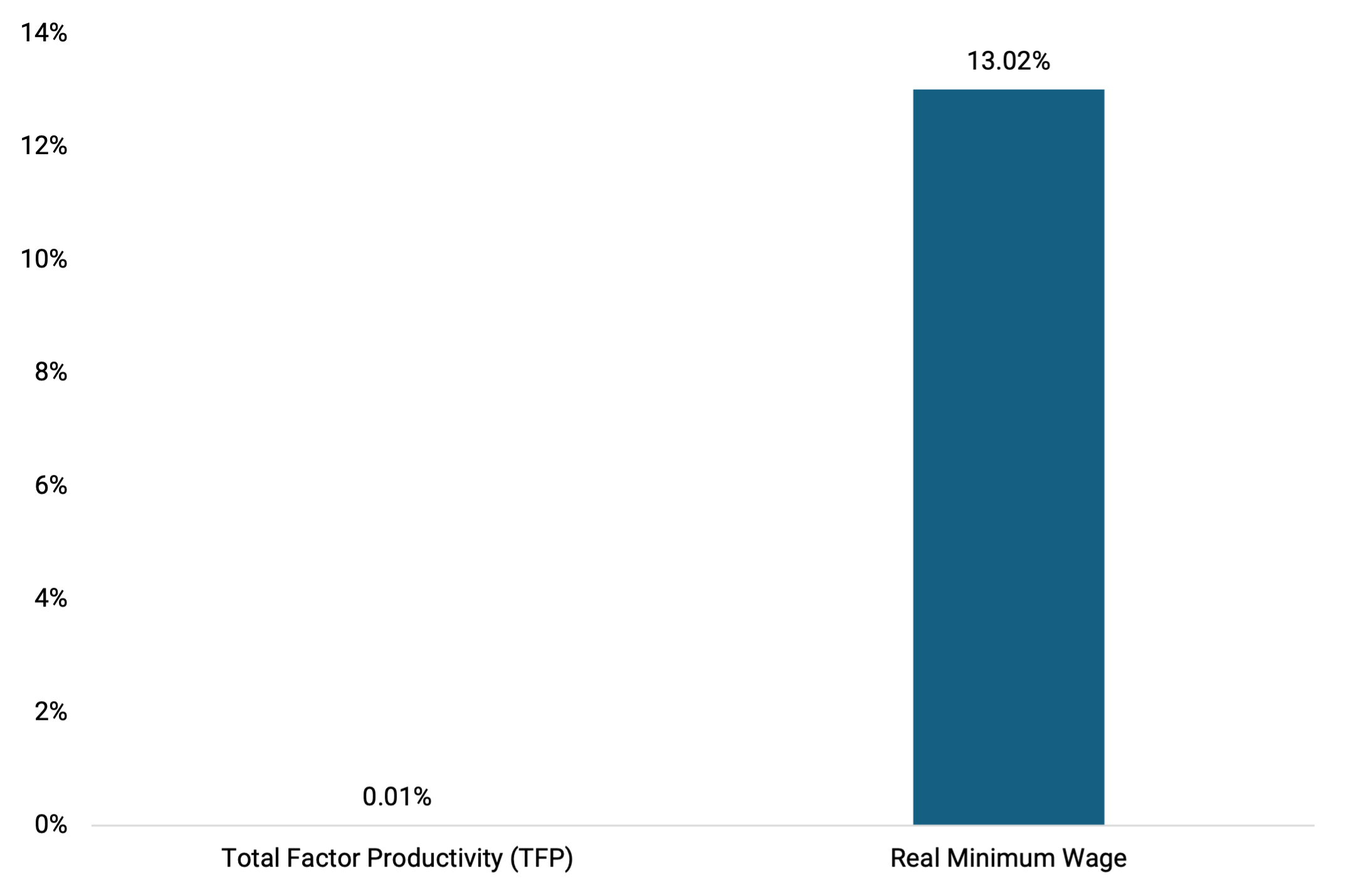 Bar graph