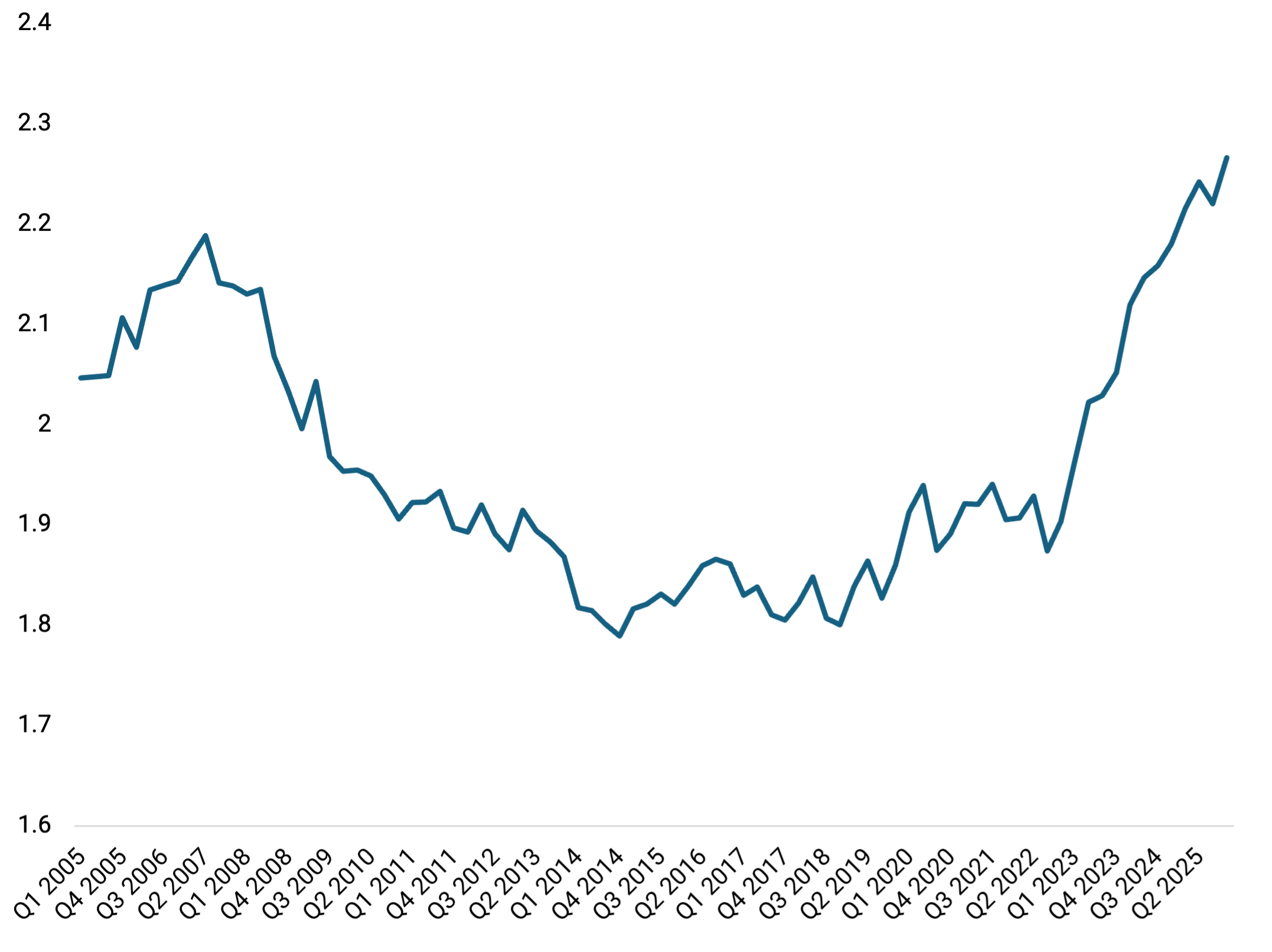 Line graph